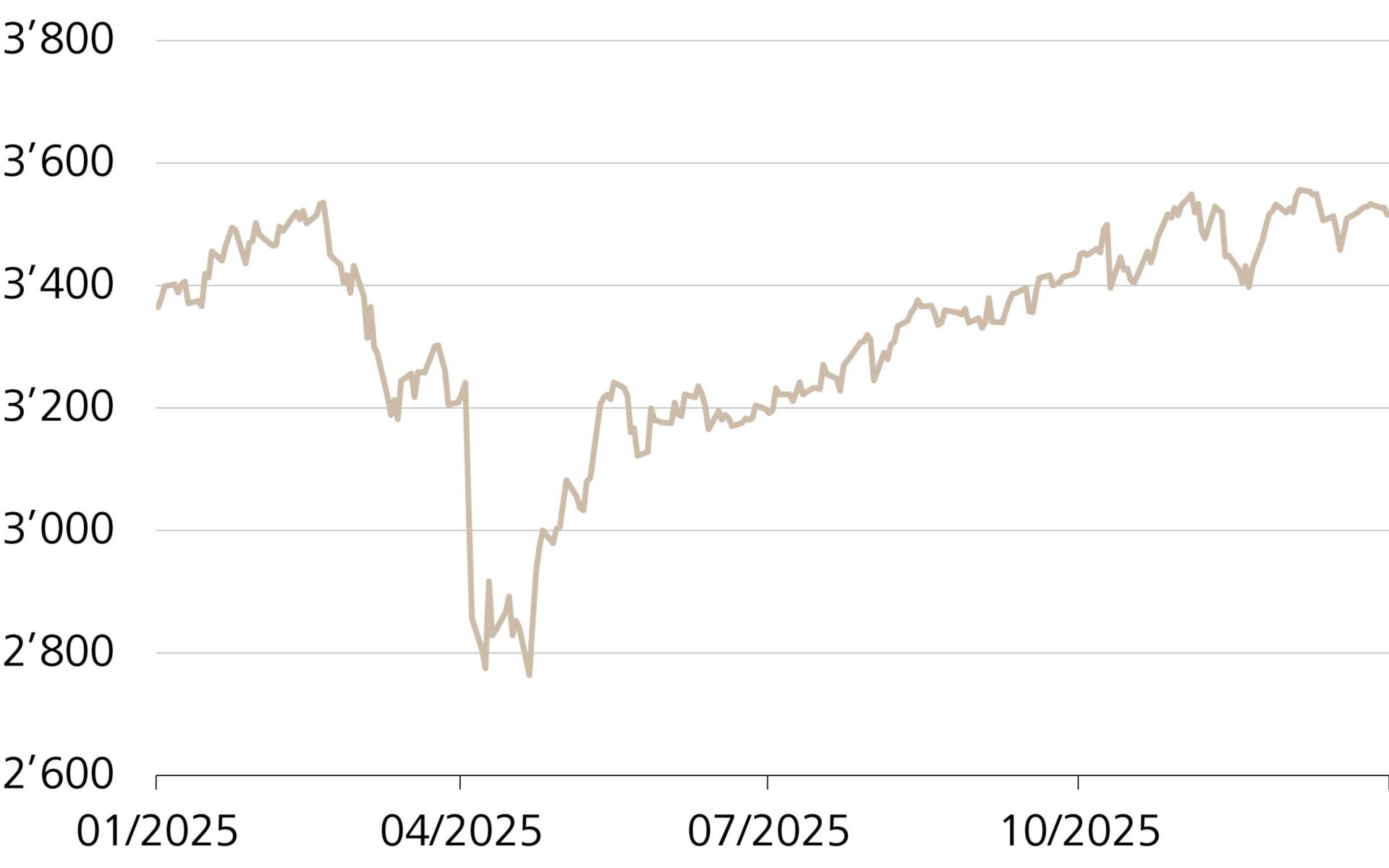 Evolution du MSCI World Index en CHF