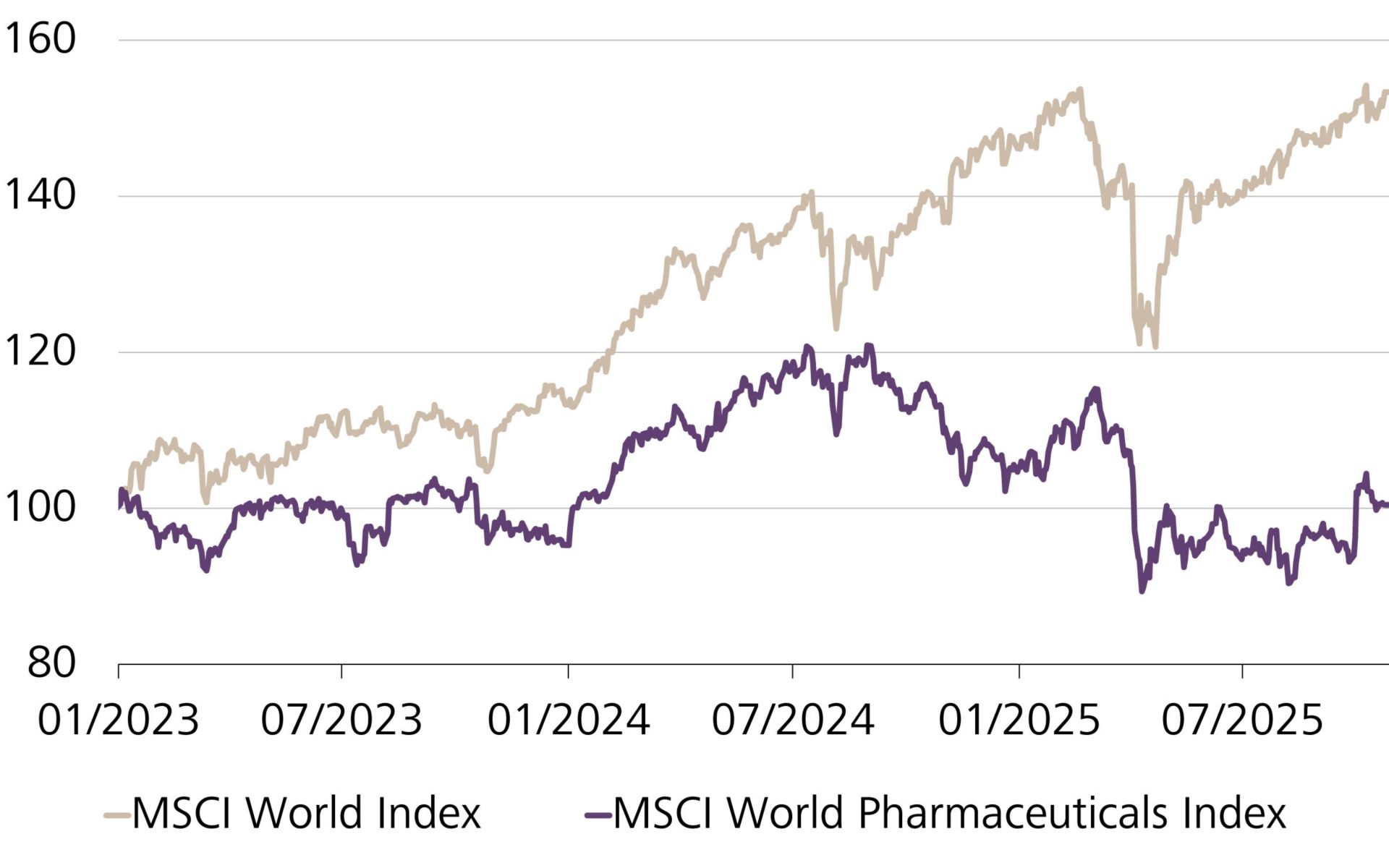 Andamento dell'indice MSCI World e dell'indice MSCI World Pharmaceuticals, in CHF e indicizzati