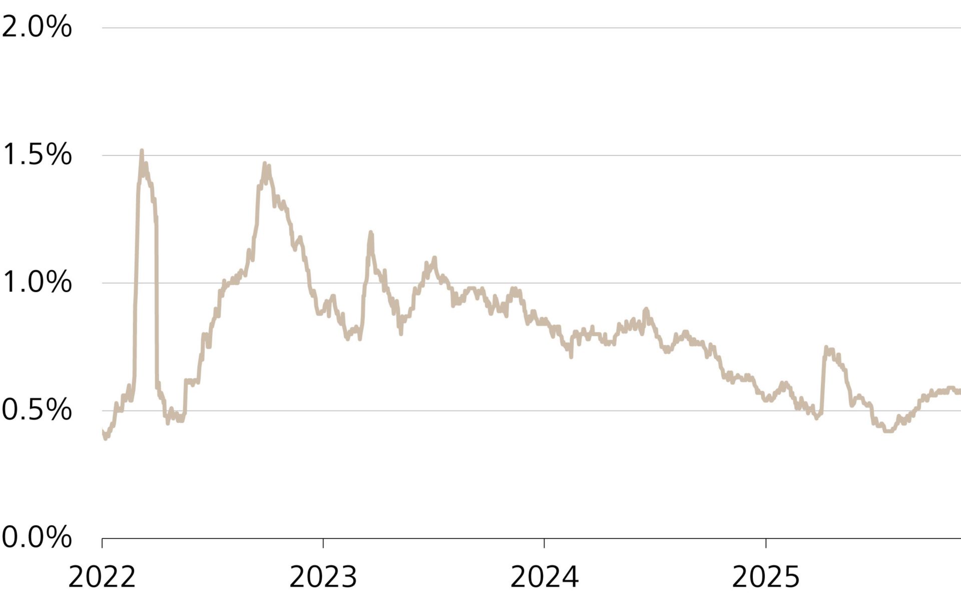 Entwicklung der Risikoprämie AAA-BBB innerhalb des Swiss Bond Index (SBI)