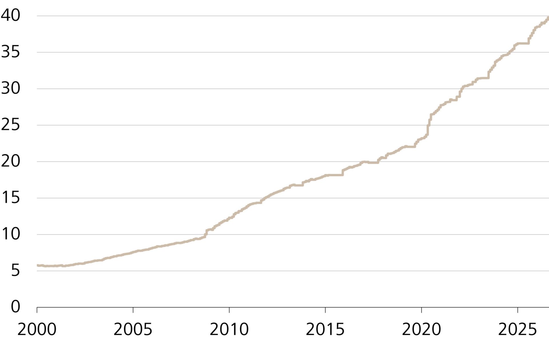 Entwicklung der US-Staatschulden, in Billionen USD 