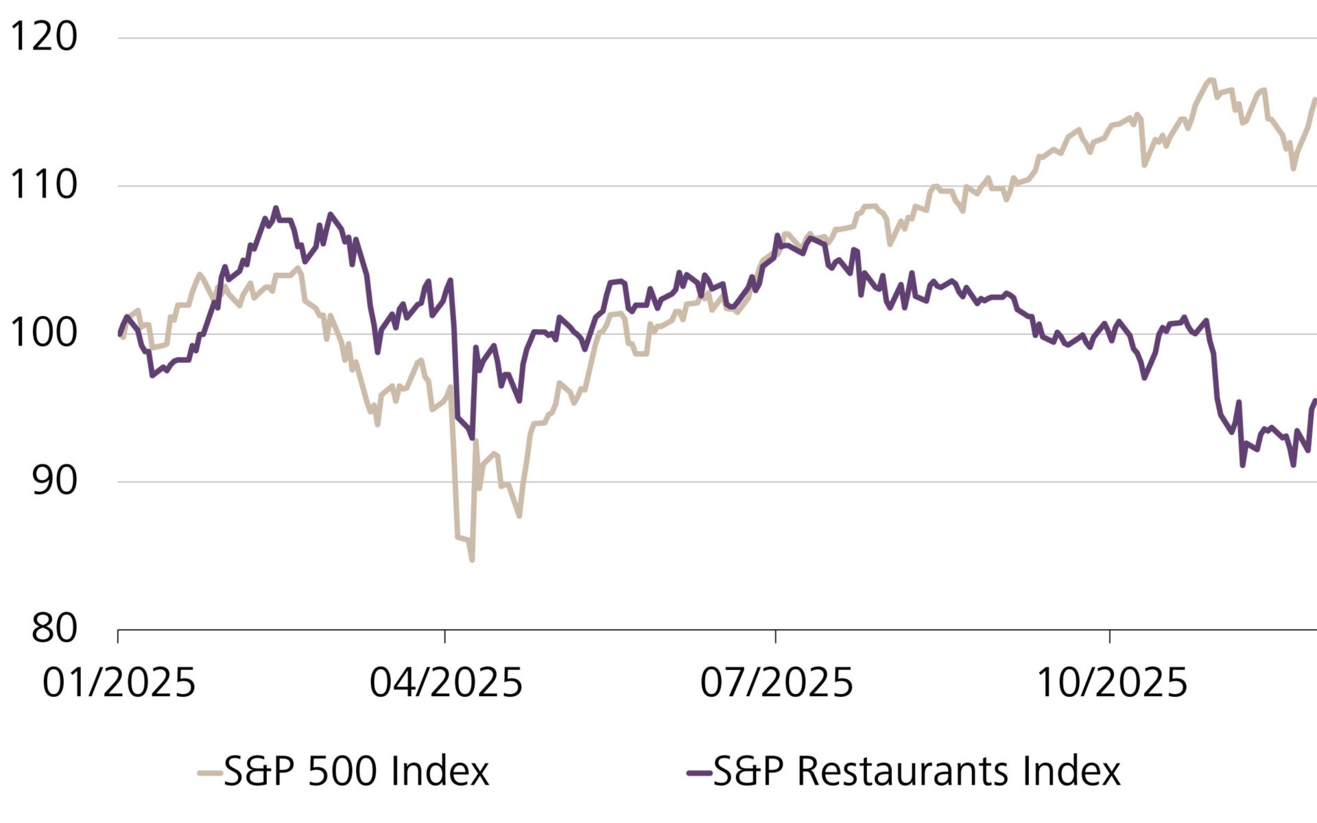 Kursentwicklung des S&P 500 Index und des S&P Restaurant Index, indexiert