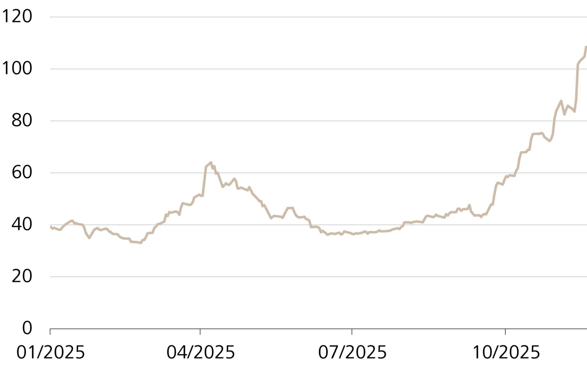 Entwicklung einer Ausfallrisikoversicherung (CDS) für Oracle-Anleihen, in Basispunkten