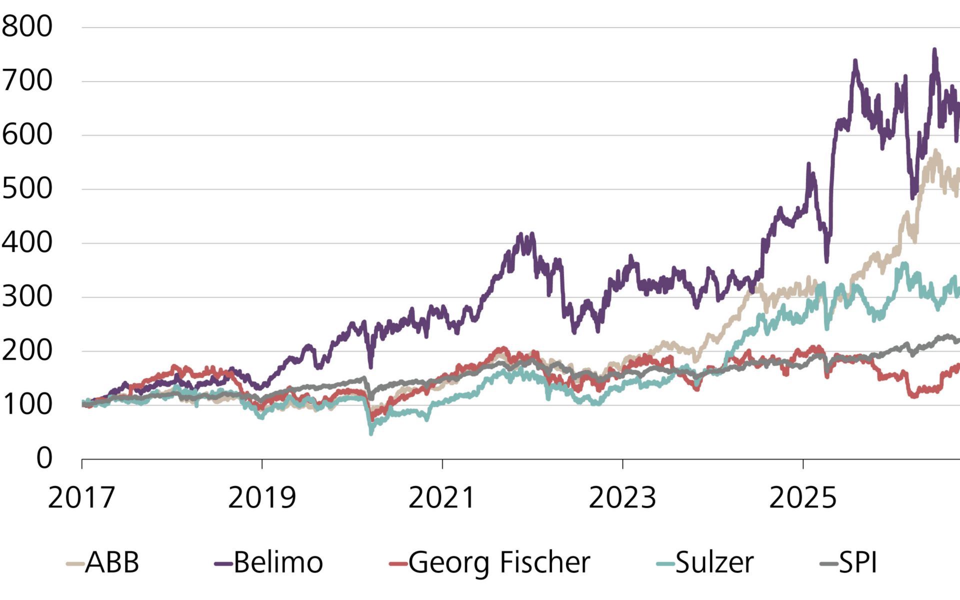 Aktienkursentwicklung von ABB, Belimo, Georg Fischer und Sulzer verglichen mit dem SPI, indexiert