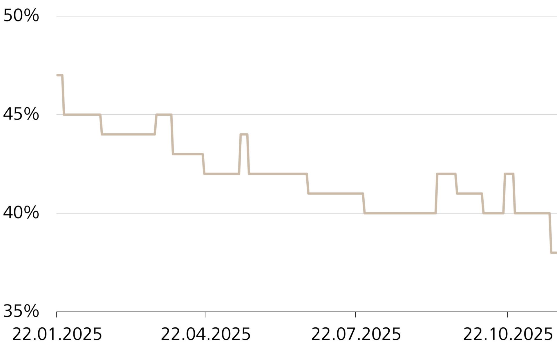 Entwicklung der Zustimmungsrate für US-Präsident Donald Trump