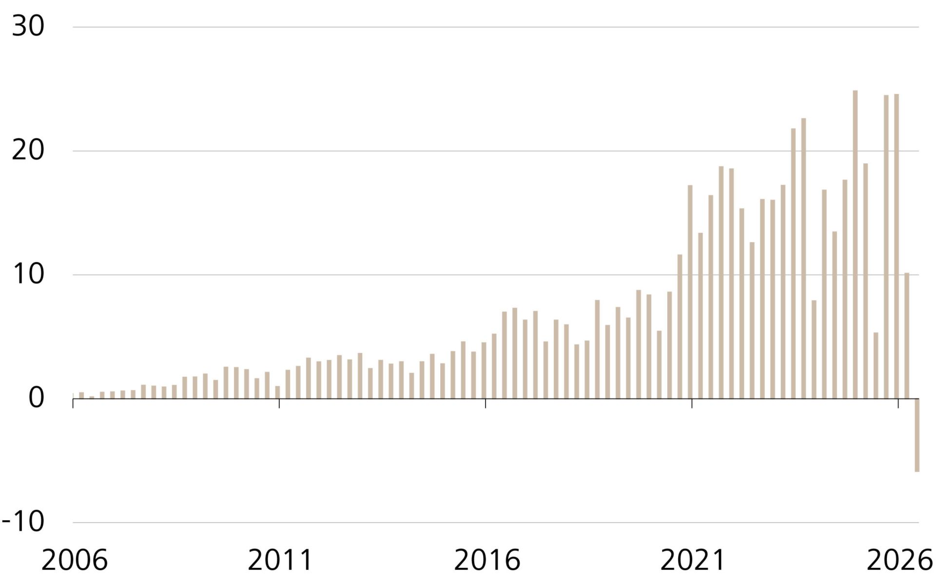 Evolution des cash-flows libres d’Alphabet, par trimestre et en milliards d’USD