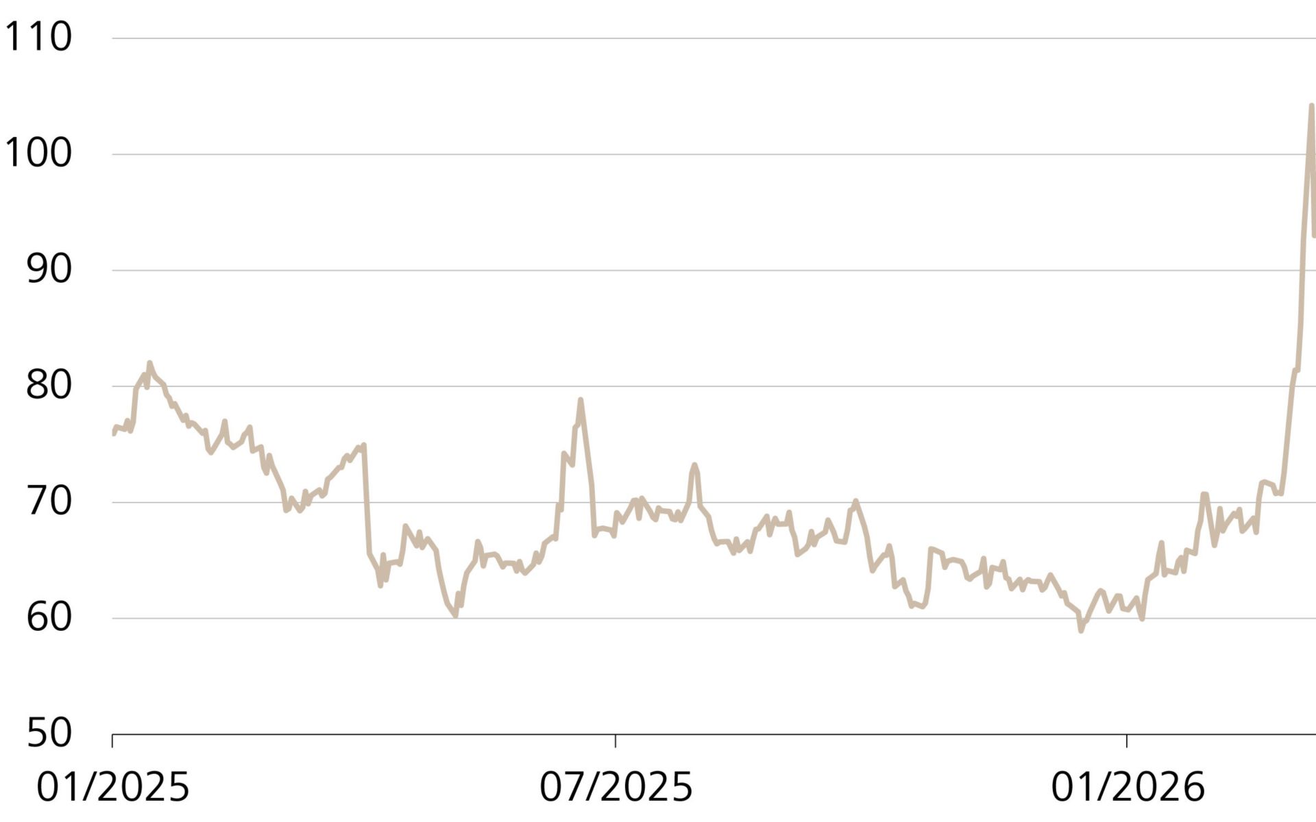 Andamento del prezzo del petrolio (Brent), in USD al barile