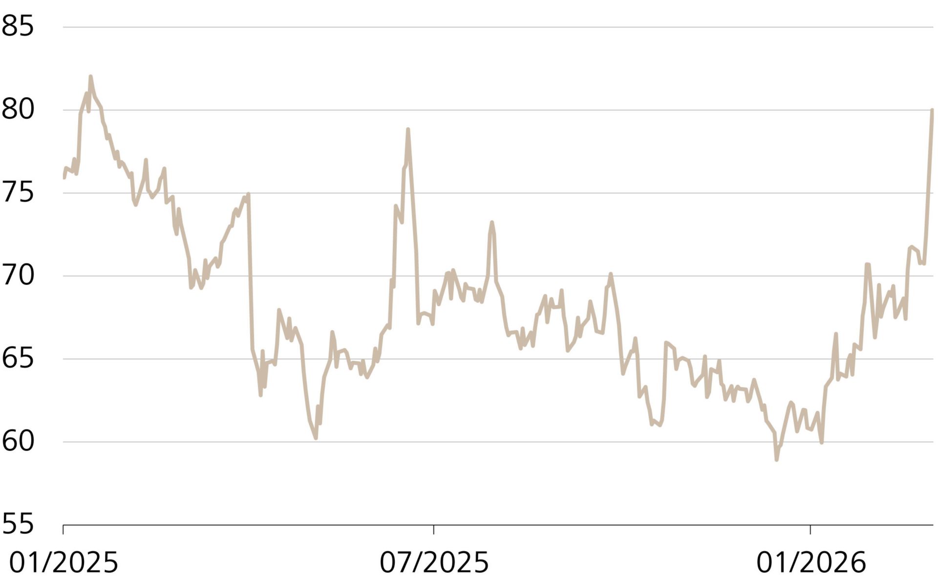 Évolution du prix du pétrole (Brent), en USD par baril