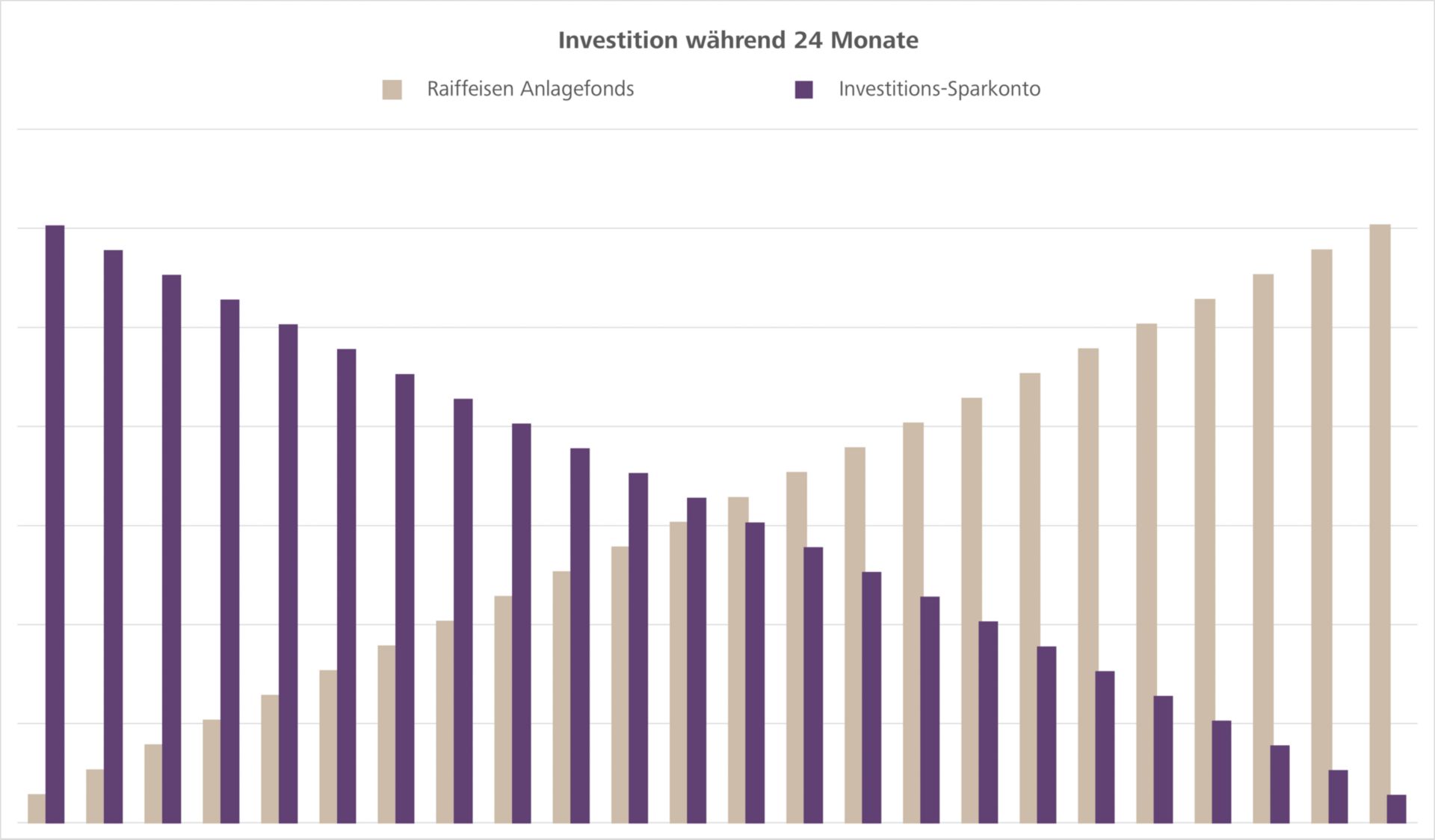 Investitions-Sparkonto