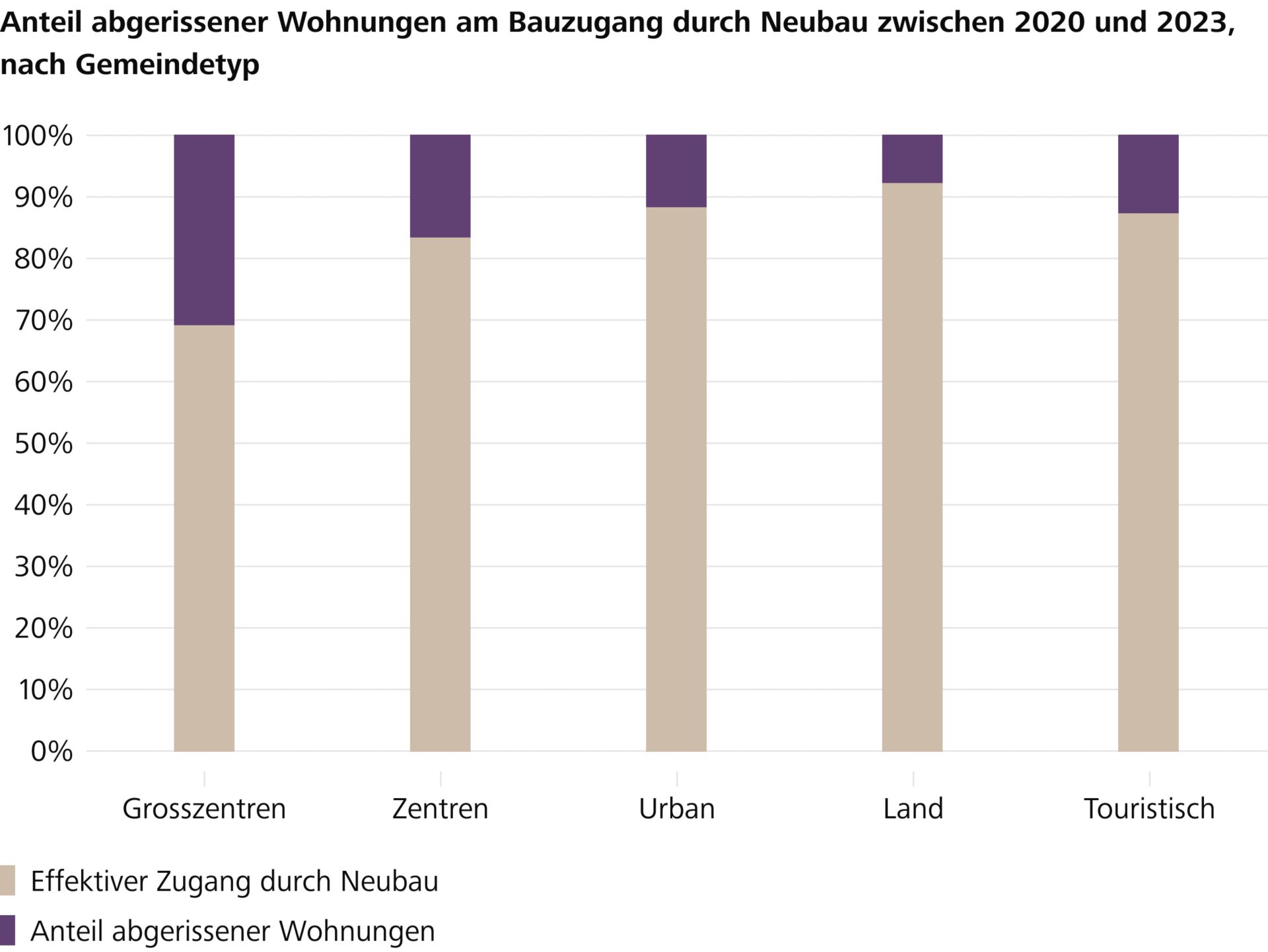 Effektiver Nettobauzugang ist aufgrund Abrissen noch geringer
