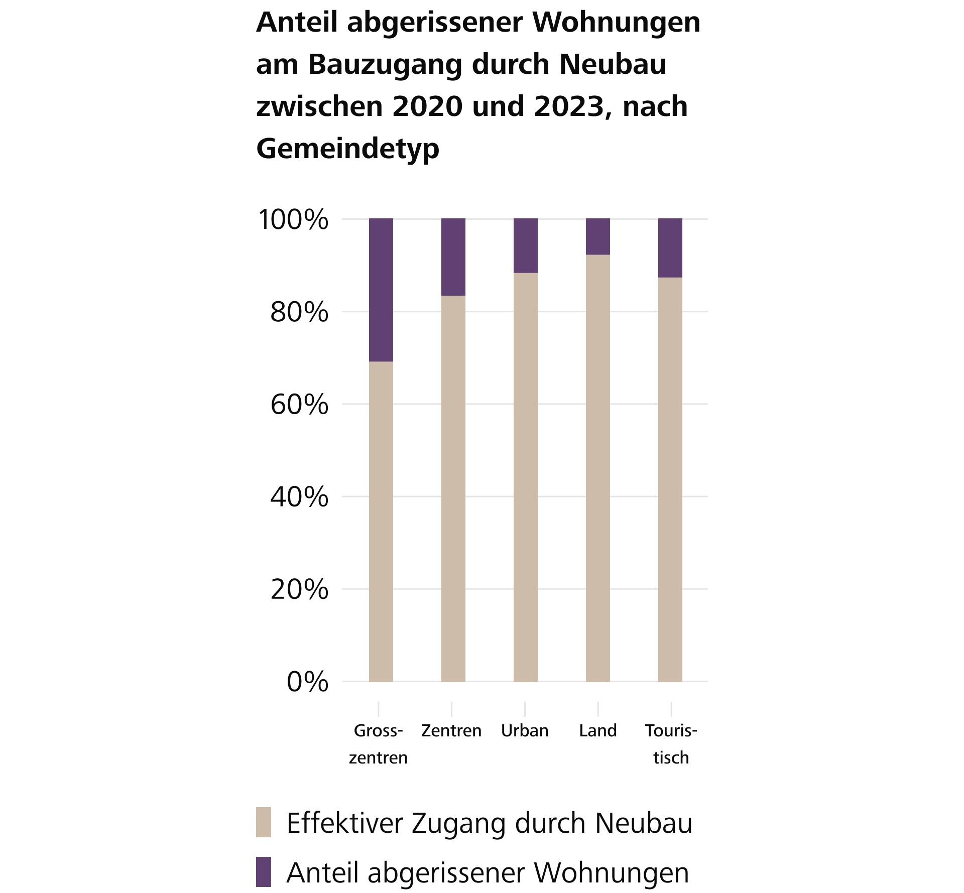 Der effektive Nettobauzugang ist vielerorts noch geringer