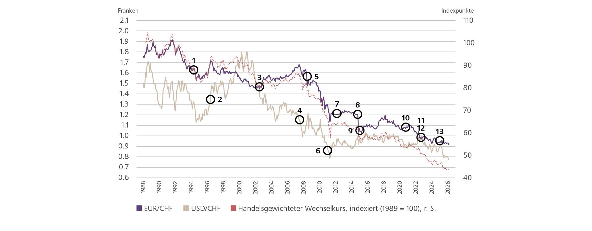 Entwicklung des Franken von 1989 bis 2024