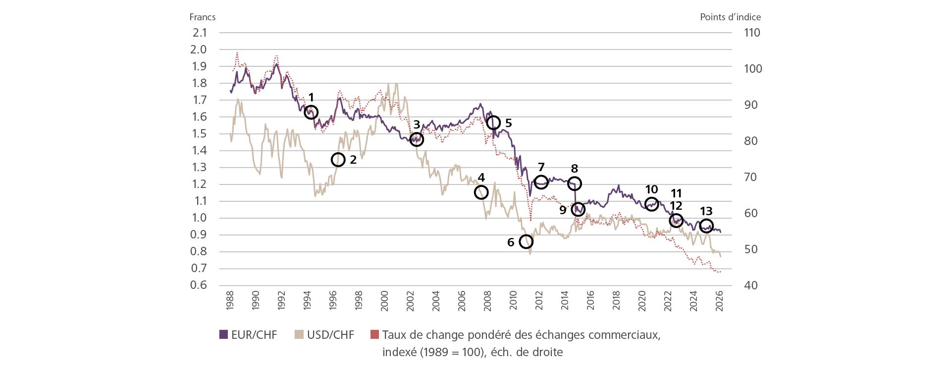 Evolution du franc de 1989 à 2024