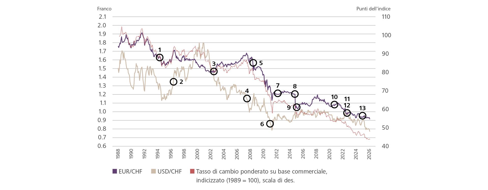 Andamento del franco dal 1989 al 2024