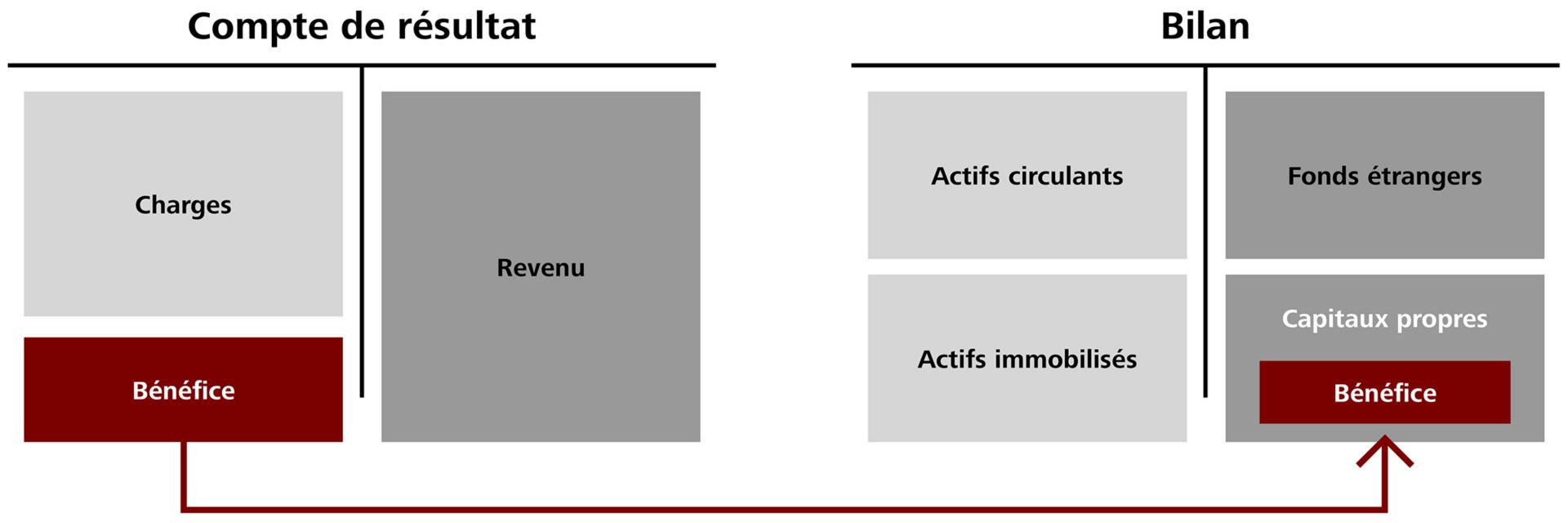Comparaison du compte de résultat et du bilan