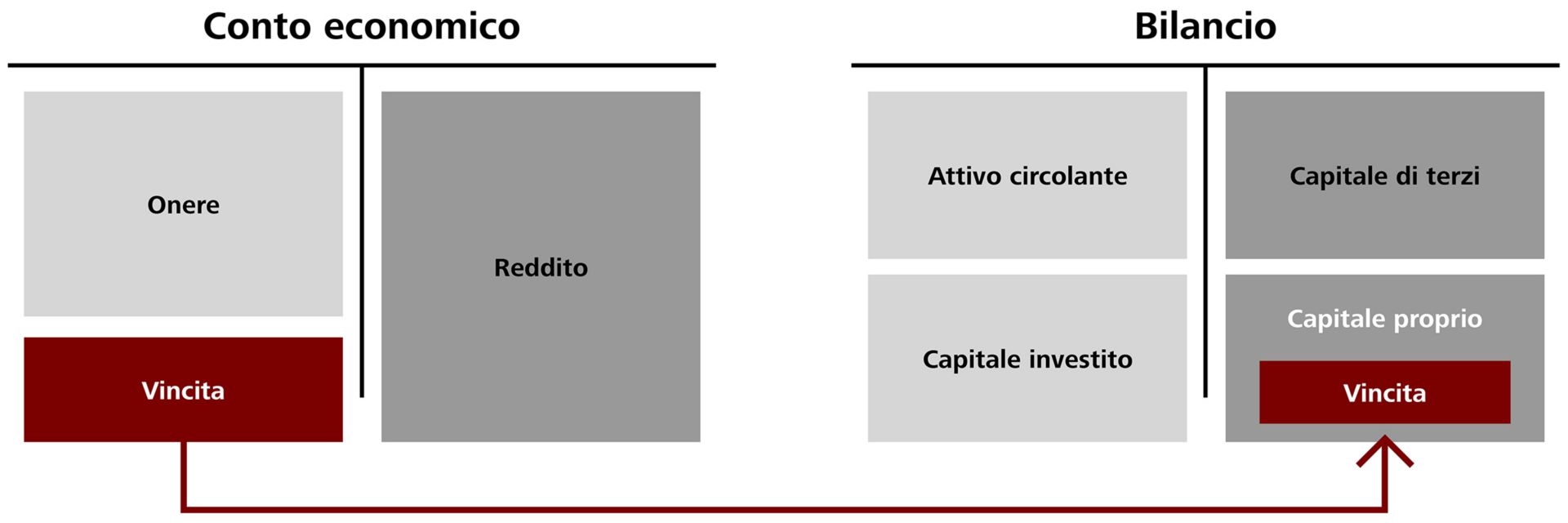Confronto conto economico e bilancio