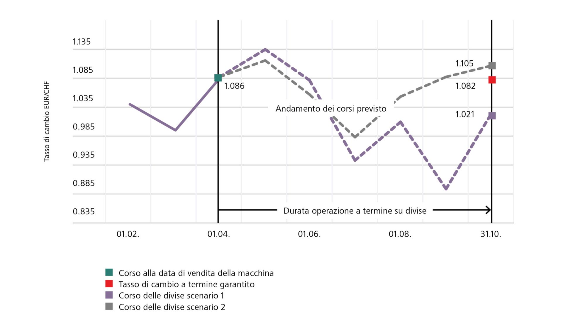 Esempio di andamento del corso nelle operazioni a termine su divise