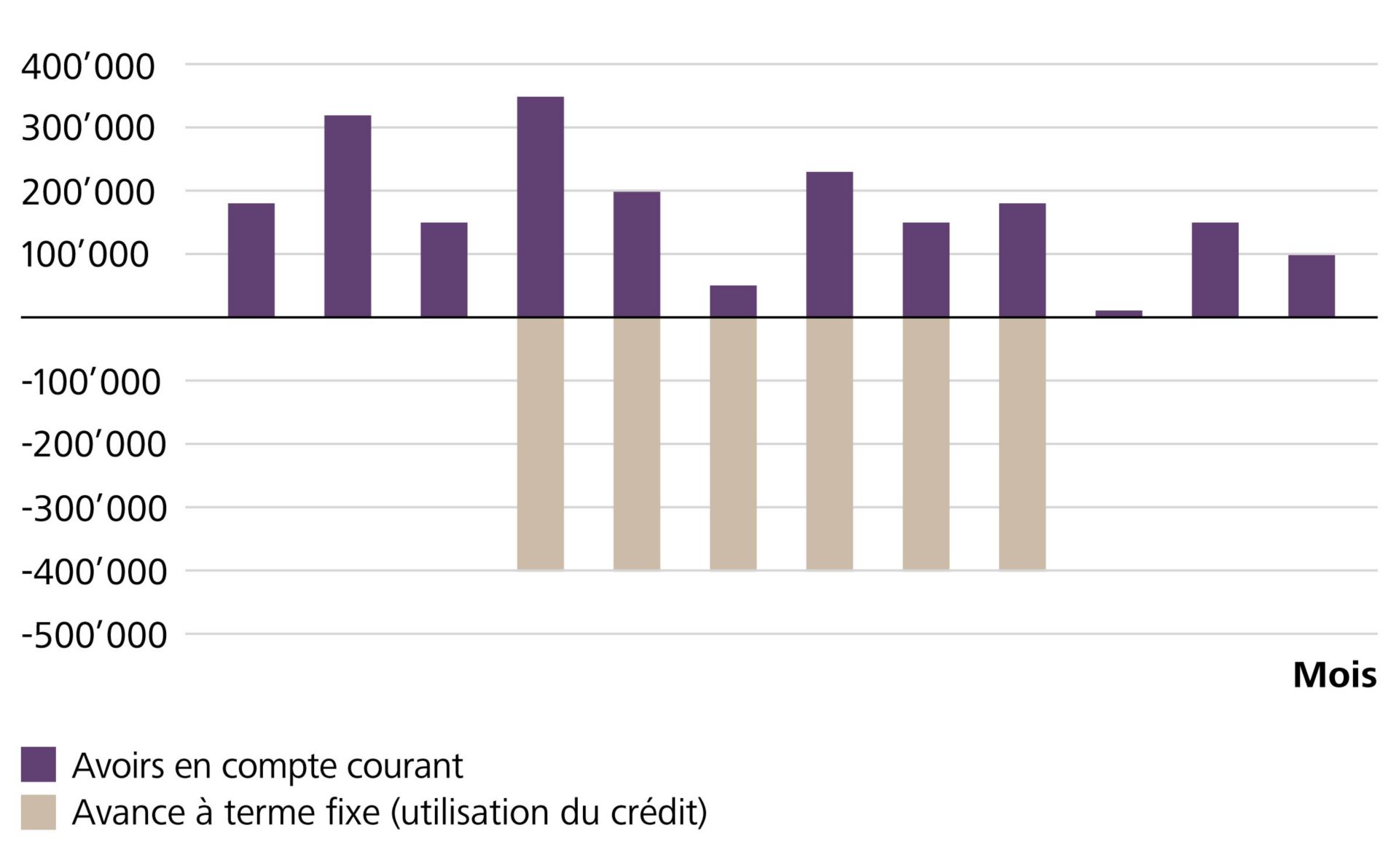 Evolution des taux d’intérêt pour l’avance à terme fixe