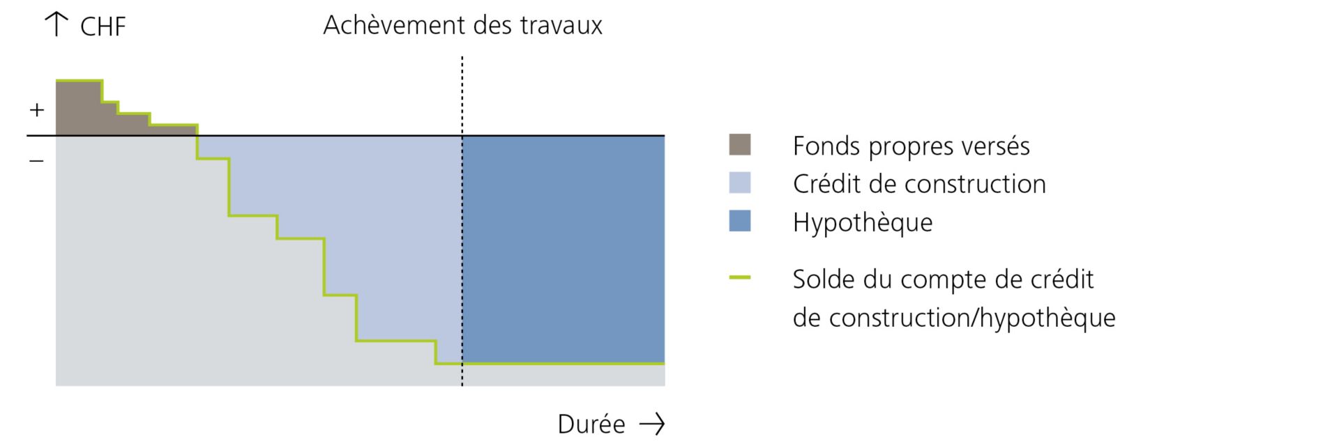 Evolution des intérêts d’un crédit de construction