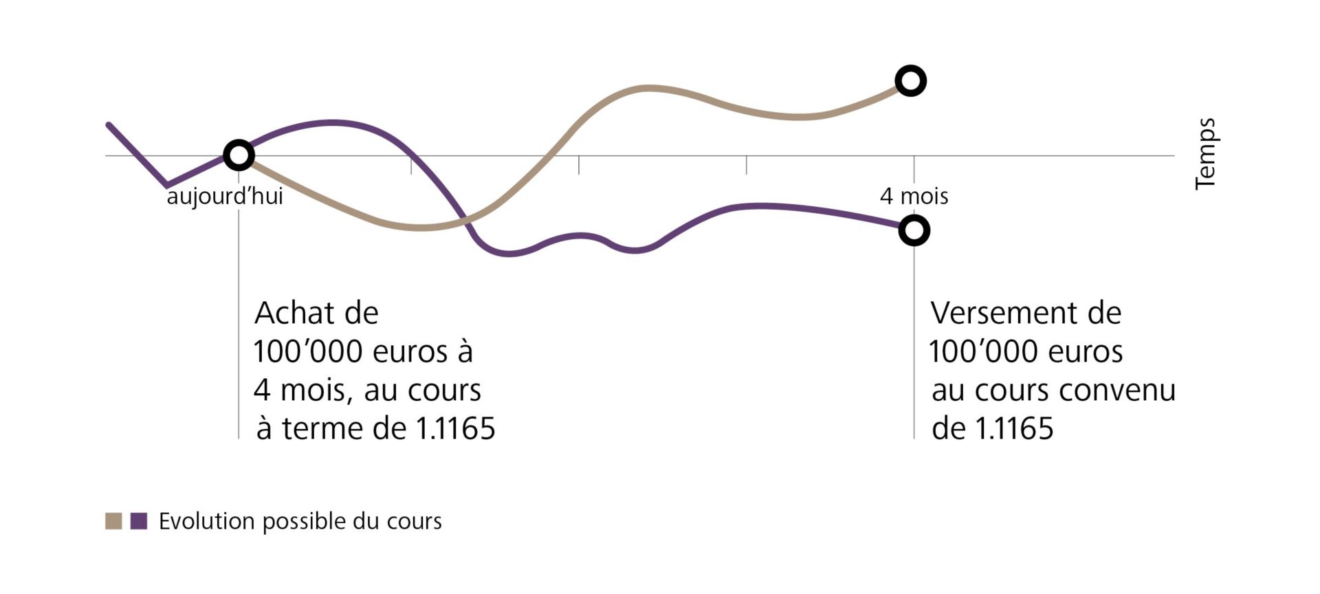 Opération à terme – calcul fictif basé sur les hypothèses de la rédaction