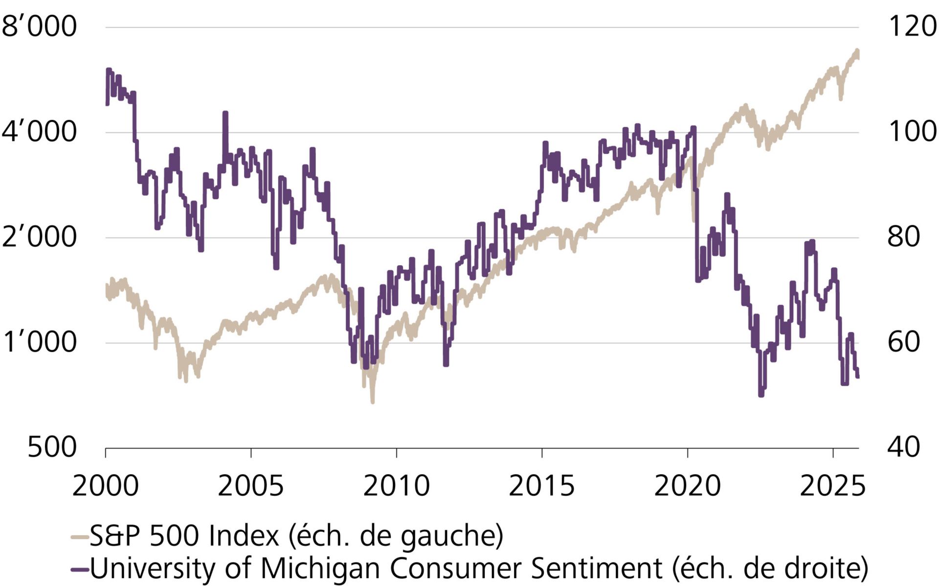 Evolution de l’indice S&P 500 (logarithmique) et du moral des consommateurs (University of Michigan)