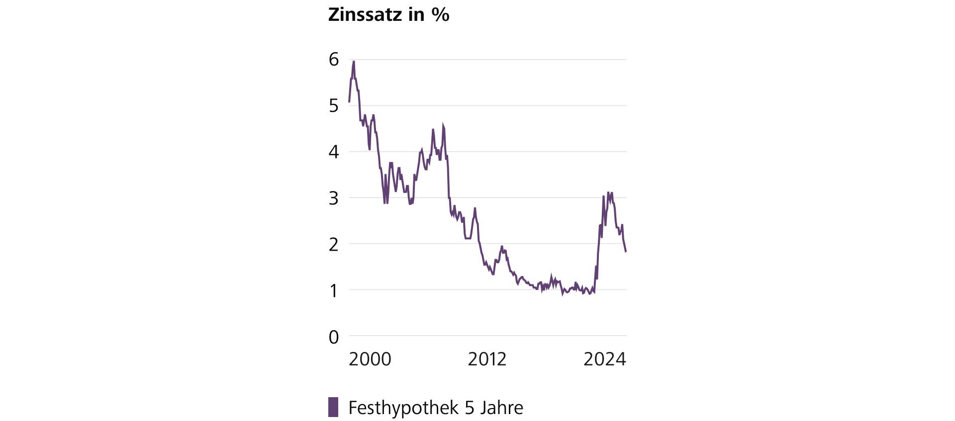 Die Grafik zeigt die Zinsentwicklung der 5-jährigen Festhypothek seit 2000. (Quelle: Raiffeisen Schweiz)