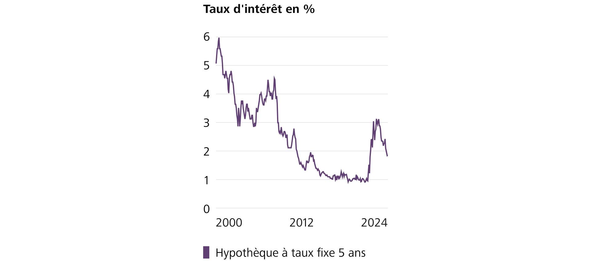 Le graphique montre l’évolution des taux d’intérêt des hypothèques à taux fixe sur 5 ans, depuis 2000. (Source: Raiffeisen Suisse)
