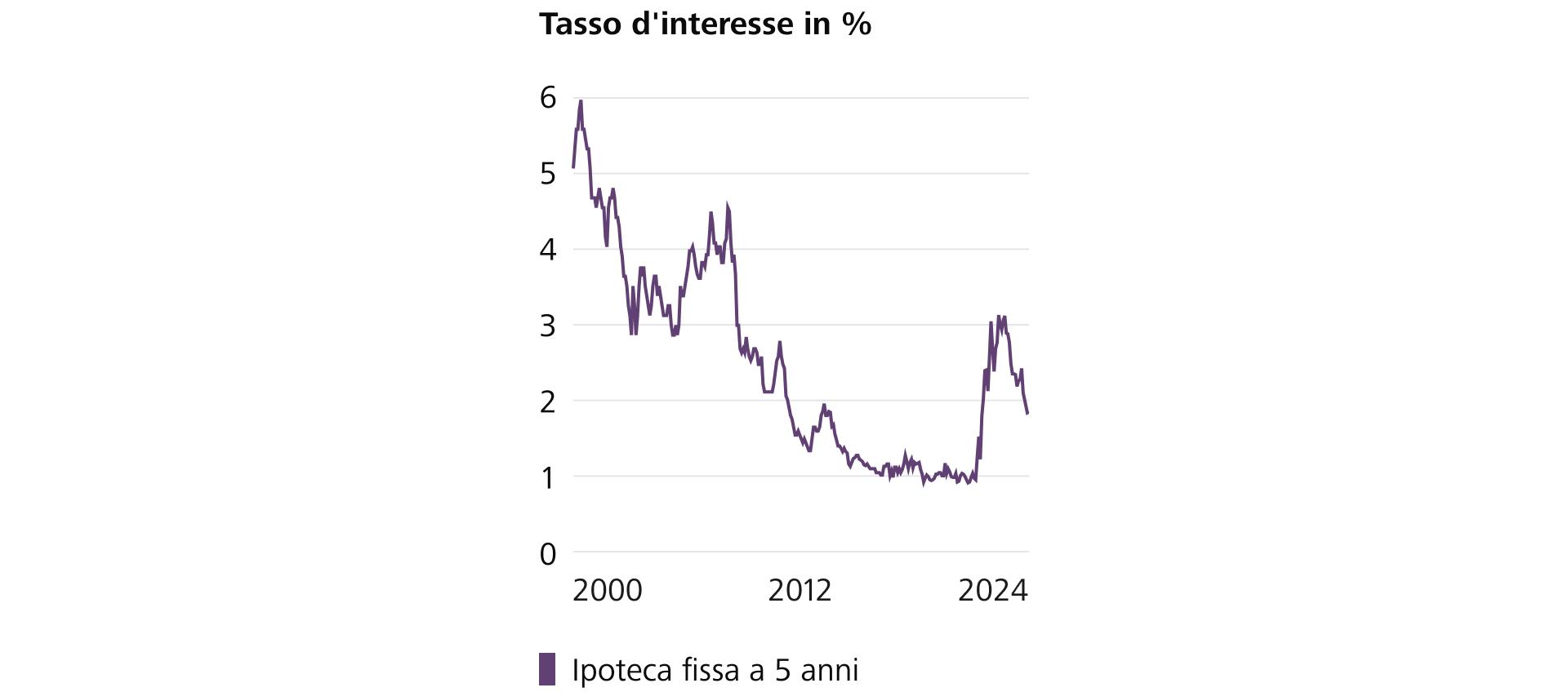 Il grafico mostra l'andamento dei tassi di interesse per le ipoteche fisse a 5 anni a partire dal 2000. (Fonte: Raiffeisen Svizzera)