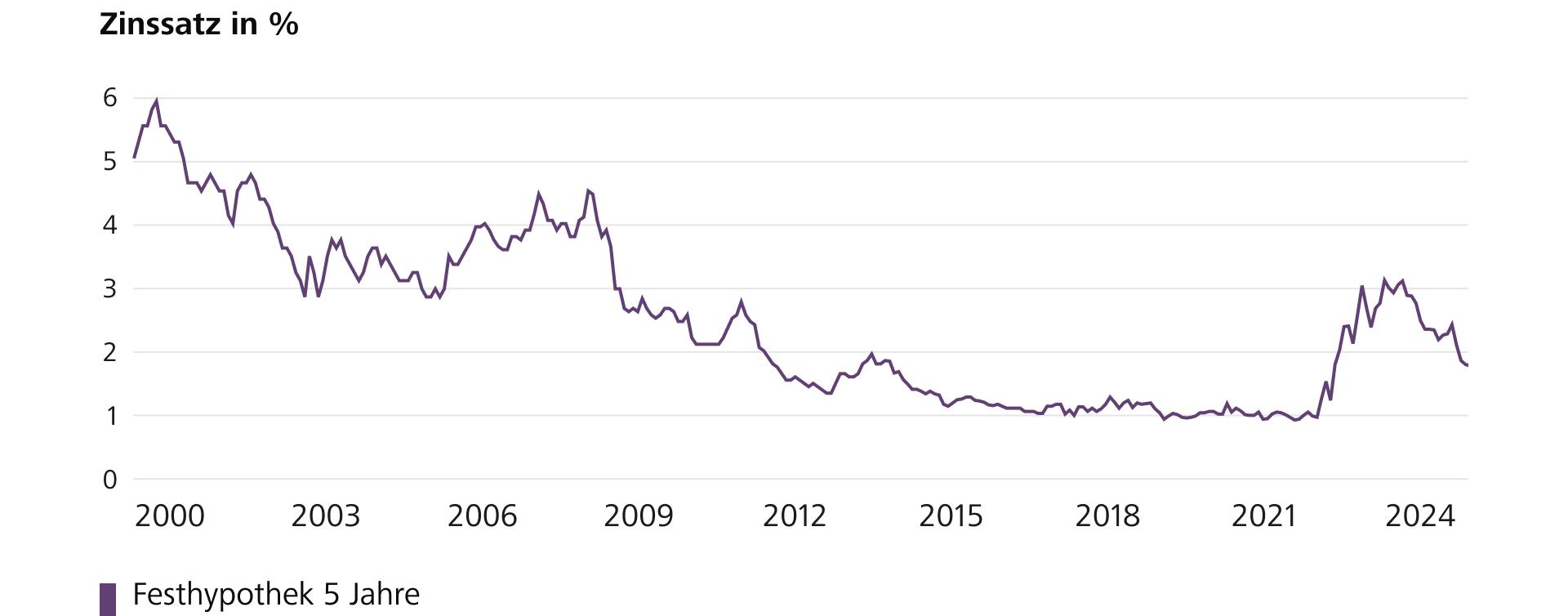 Die Grafik zeigt die Zinsentwicklung der 5-jährigen Festhypothek seit 2000. (Quelle: Raiffeisen Schweiz)