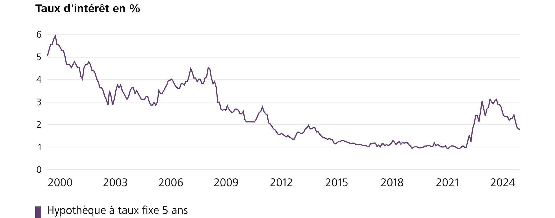 Le graphique montre l’évolution des taux d’intérêt des hypothèques à taux fixe sur 5 ans, depuis 2000. (Source: Raiffeisen Suisse)