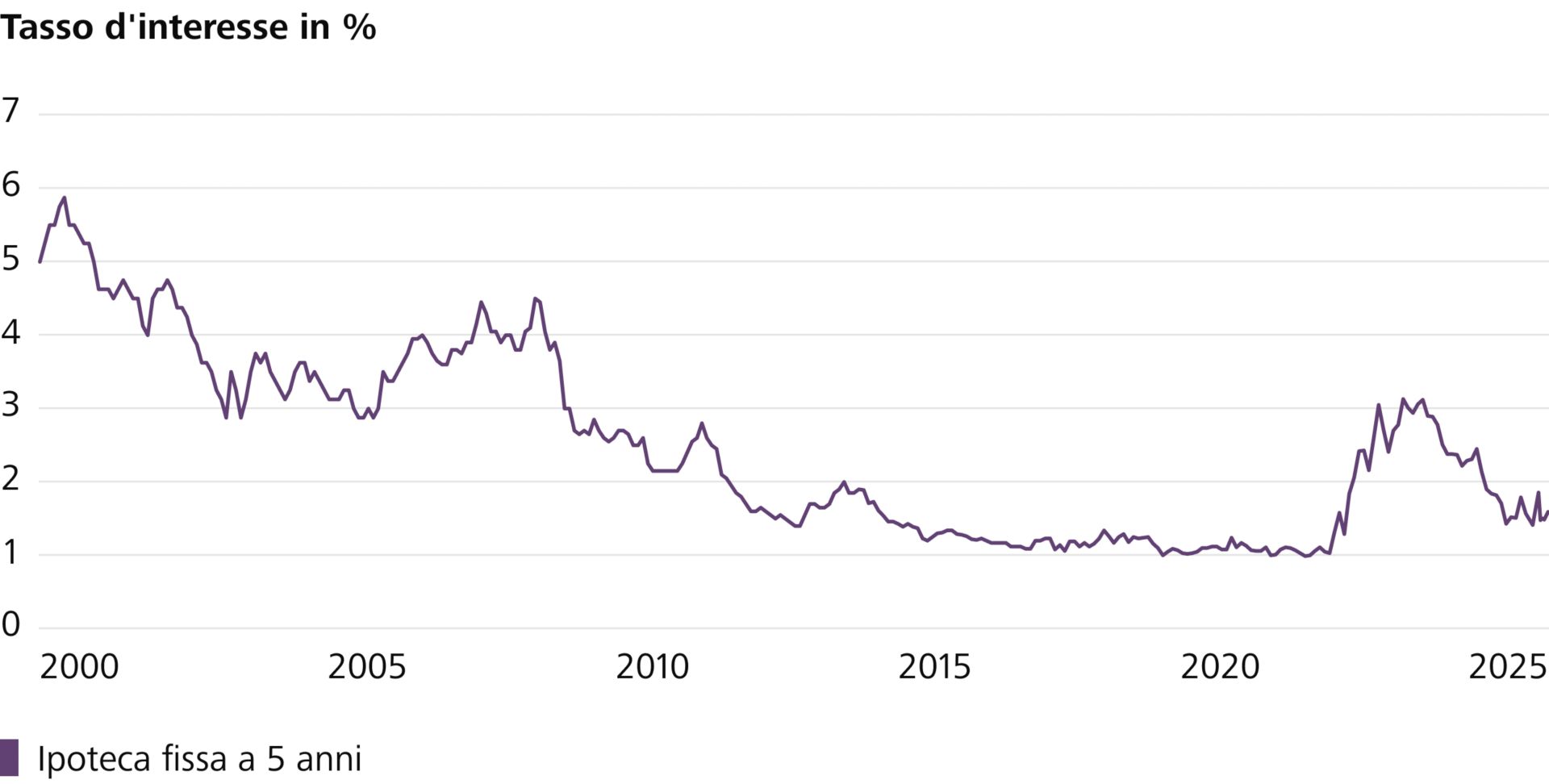 Il grafico mostra l'andamento dei tassi di interesse per le ipoteche fisse a 5 anni a partire dal 2000. (Fonte: Raiffeisen Svizzera)