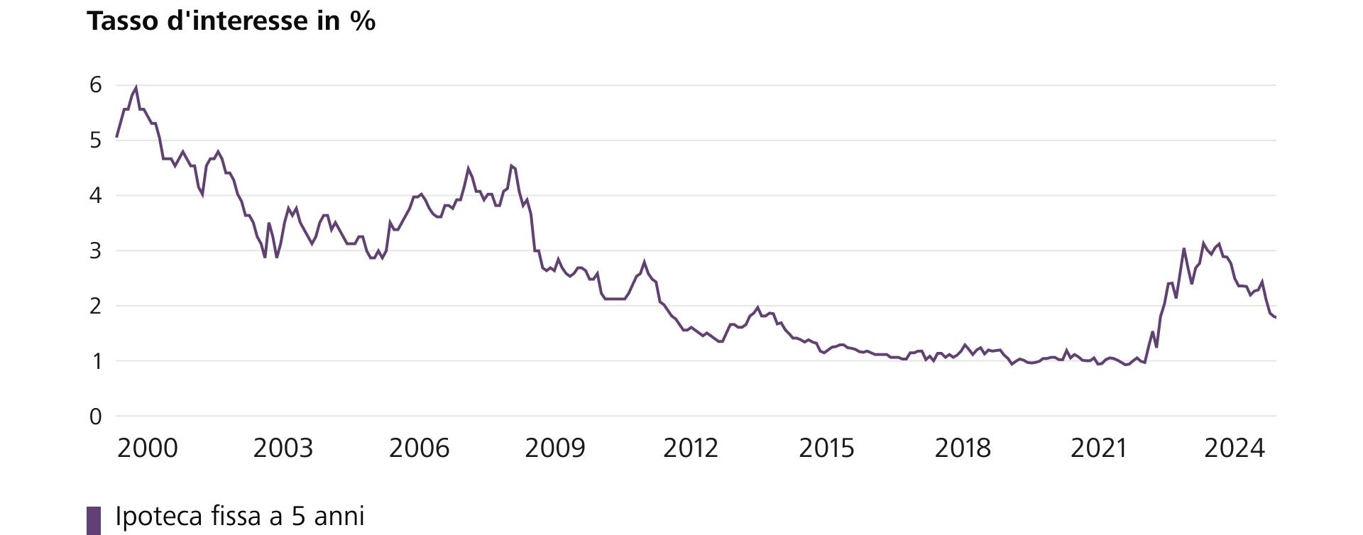 Il grafico mostra l'andamento dei tassi di interesse per le ipoteche fisse a 5 anni a partire dal 2000. (Fonte: Raiffeisen Svizzera)