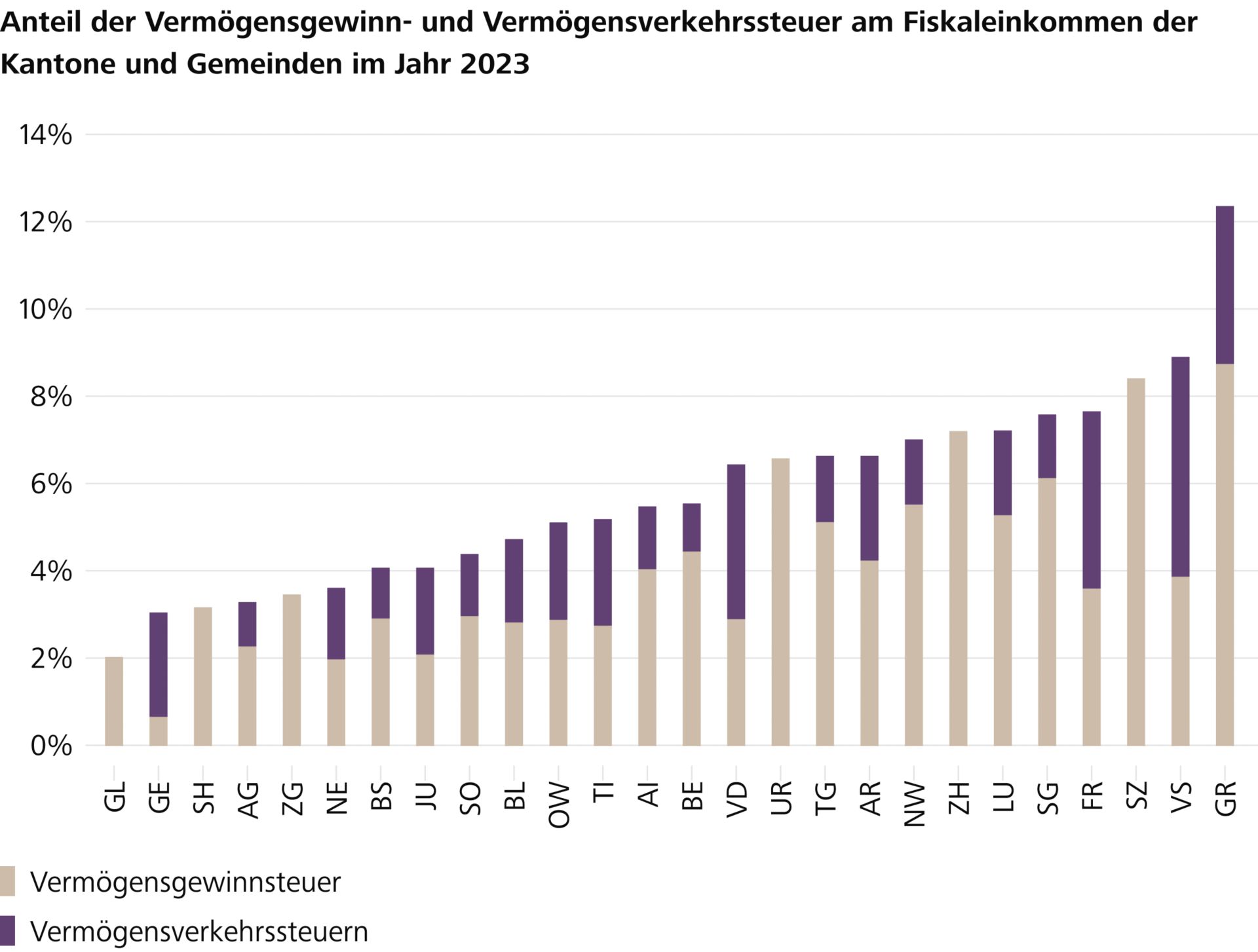 Immobilien sind eine bedeutende Steuerquelle