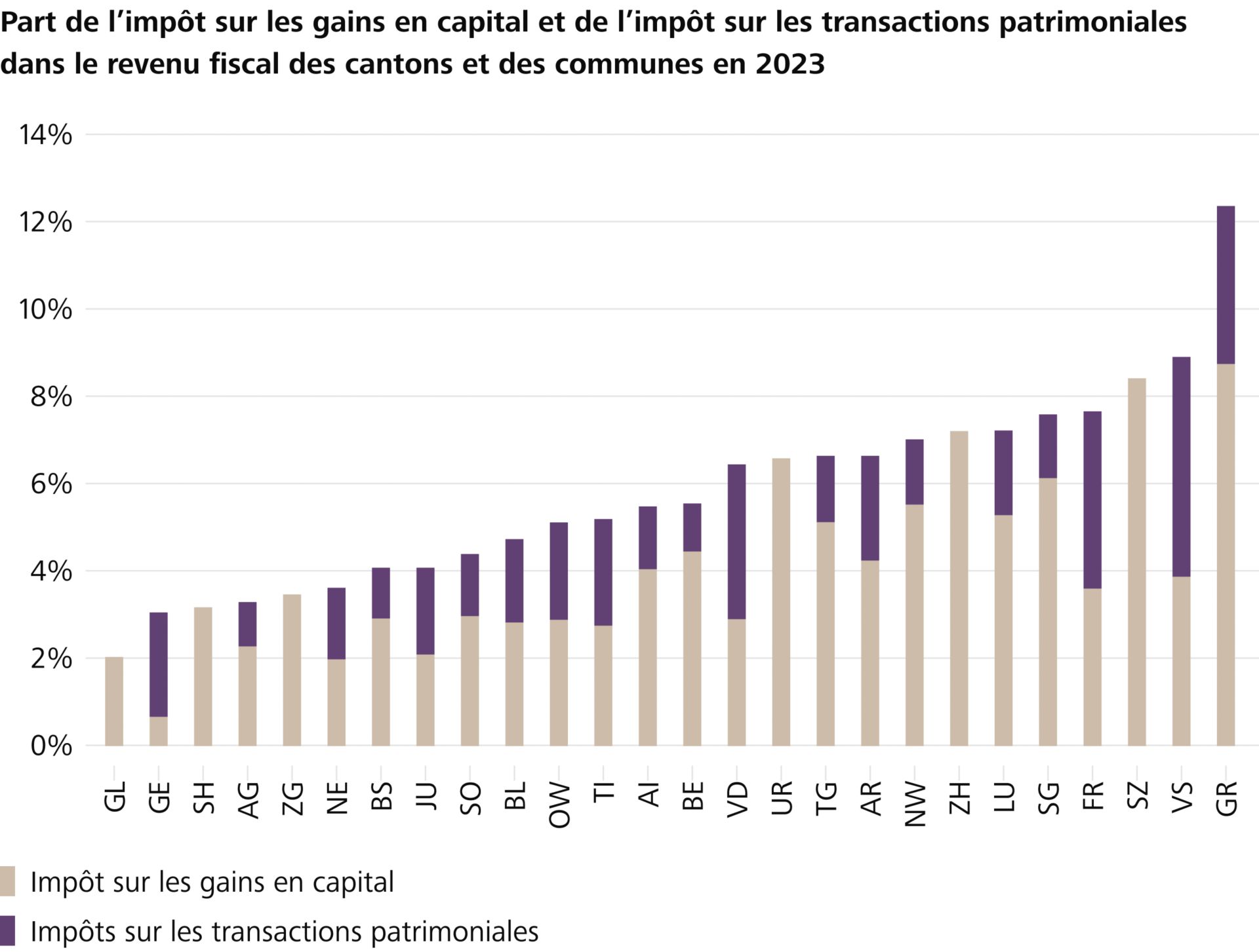 L’immobilier est une source fiscale importante