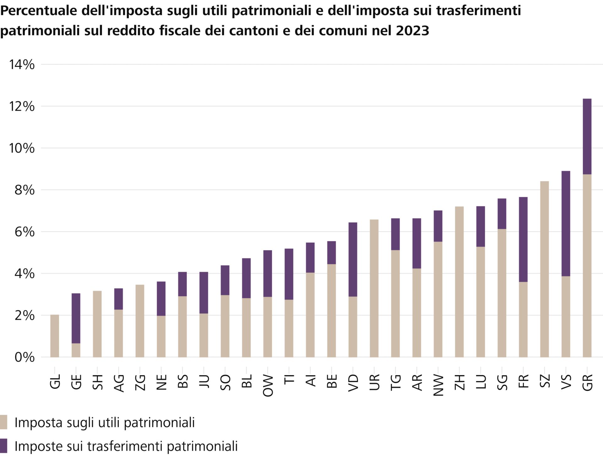 Gli immobili rappresentano un'importante fonte di gettito fiscale