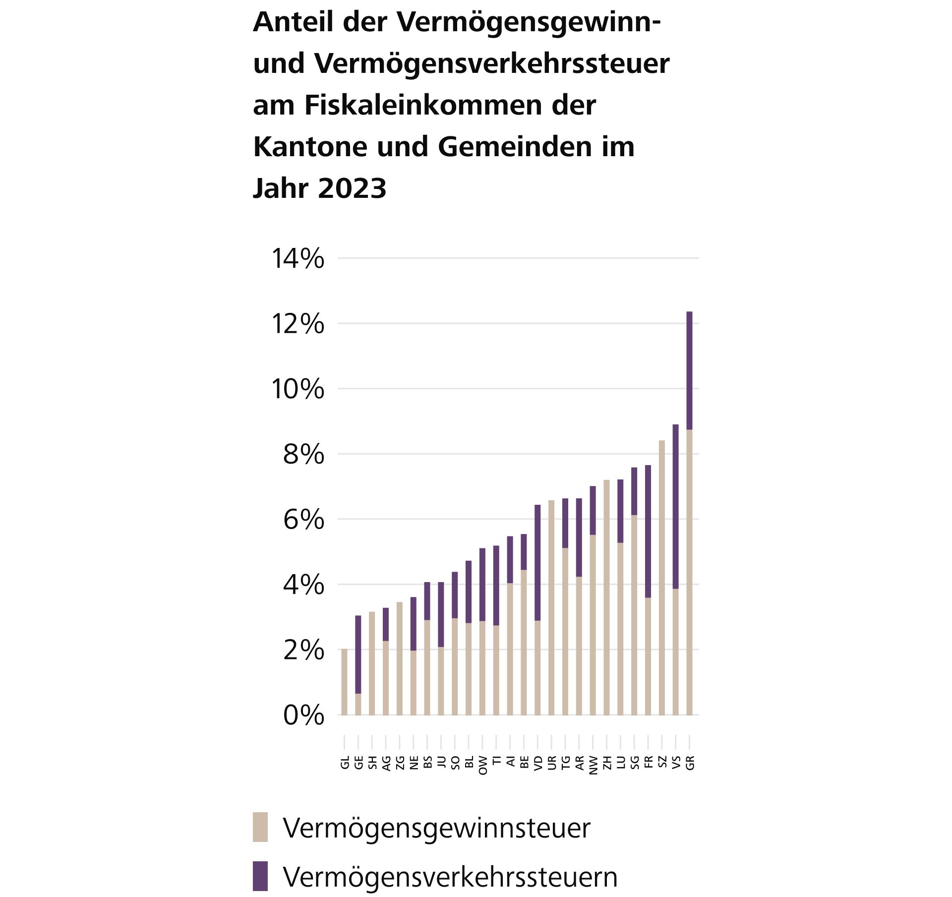 Immobilien sind eine bedeutende Steuerquelle