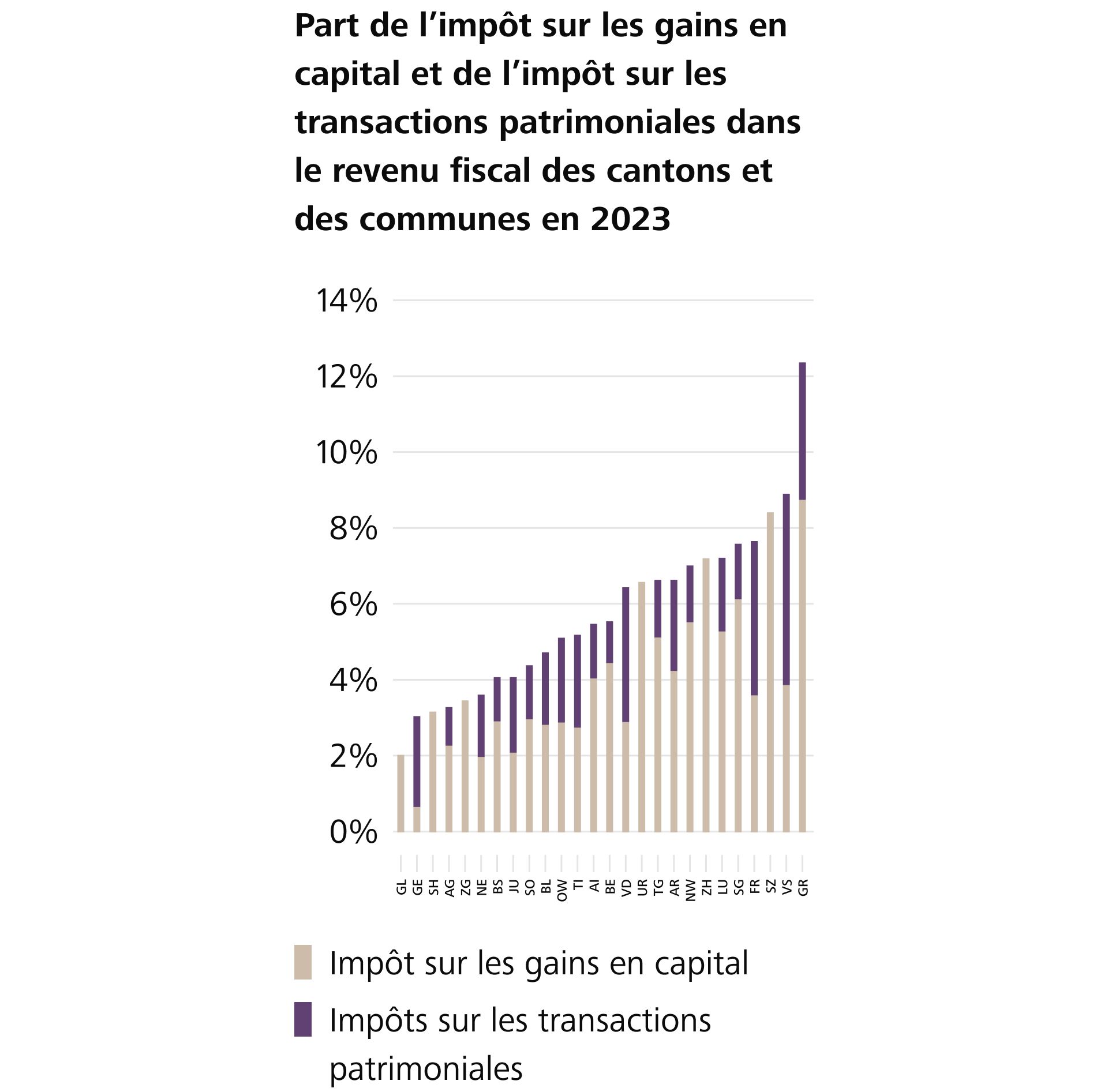 L’immobilier est une source fiscale importante