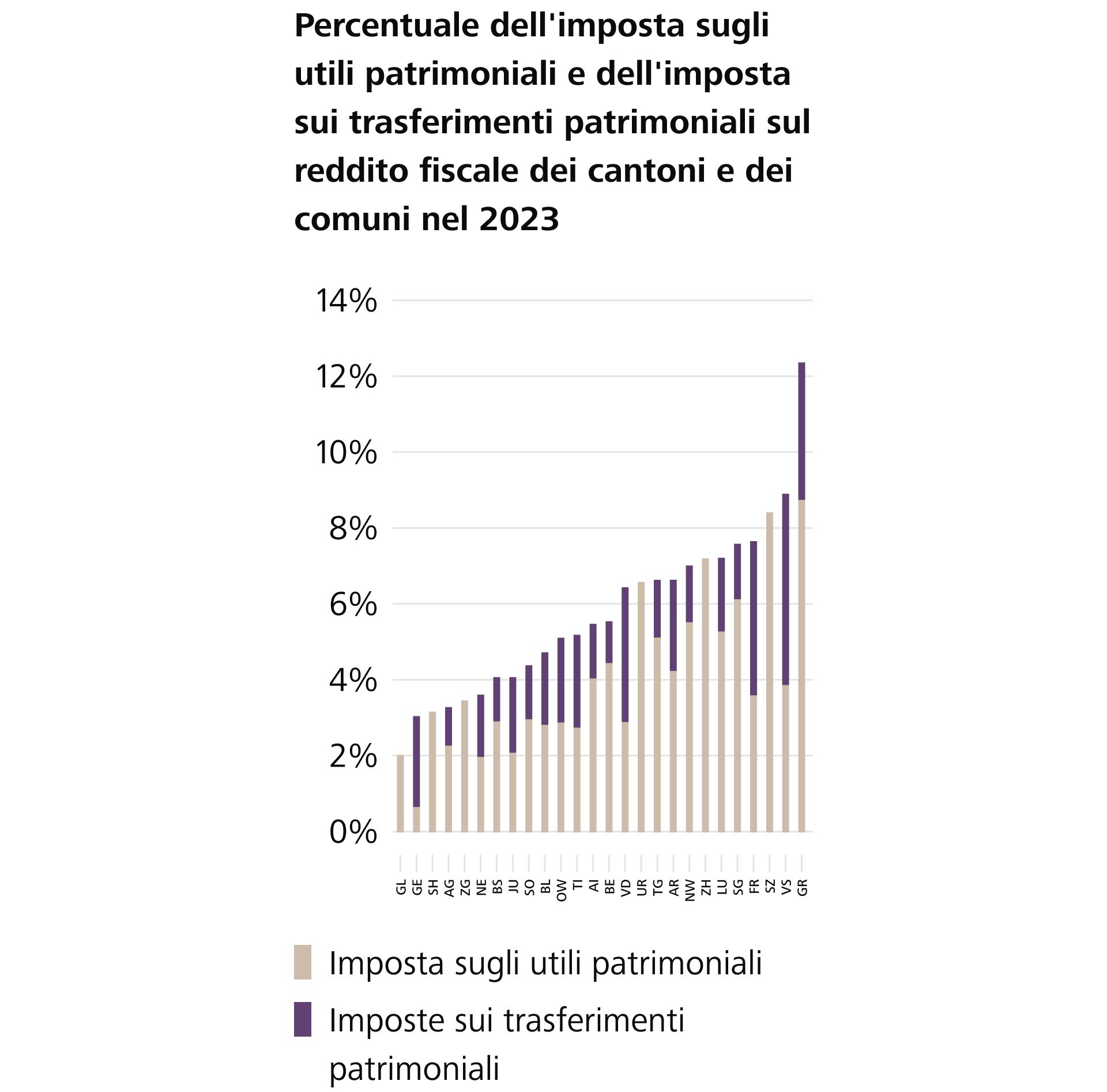 Gli immobili rappresentano un'importante fonte di gettito fiscale
