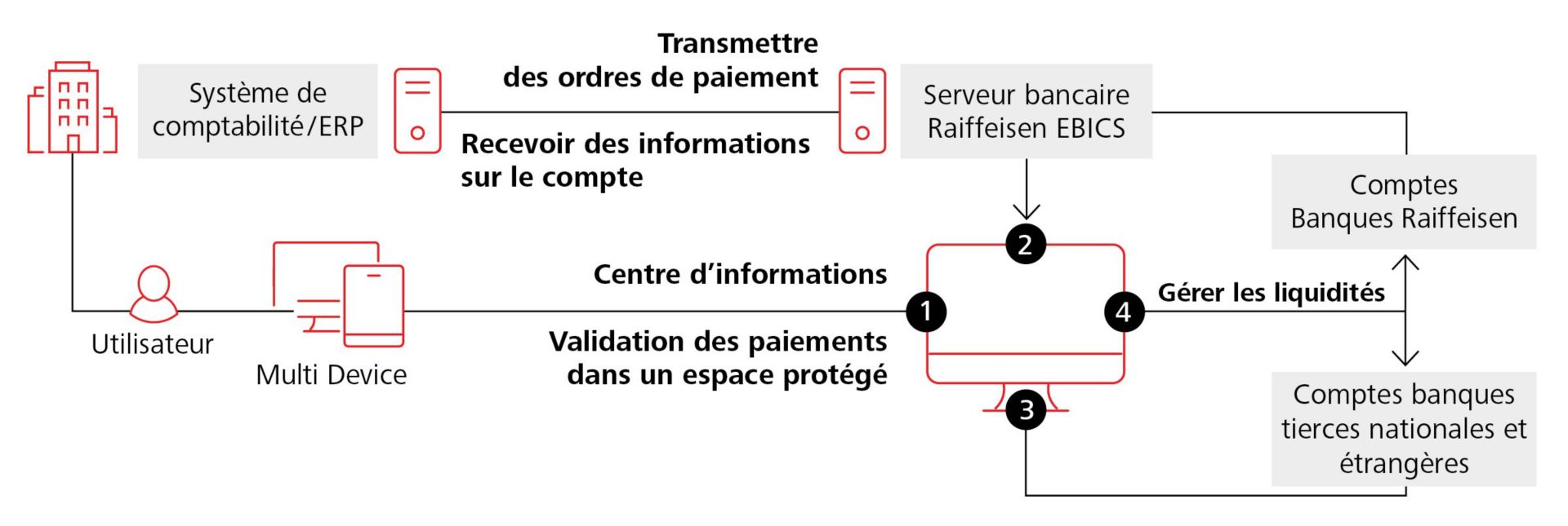 Fonctionnement de Raiffeisen Business Banking