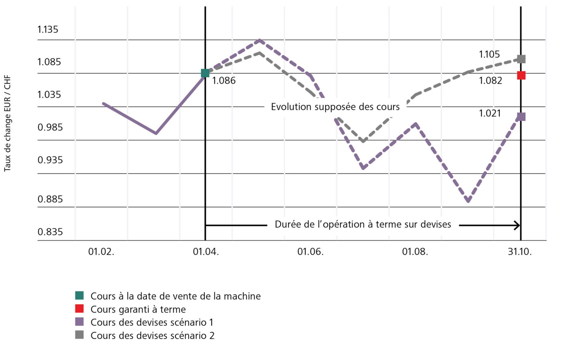 Exemple d’une évolution de cours dans une opération à terme sur devises