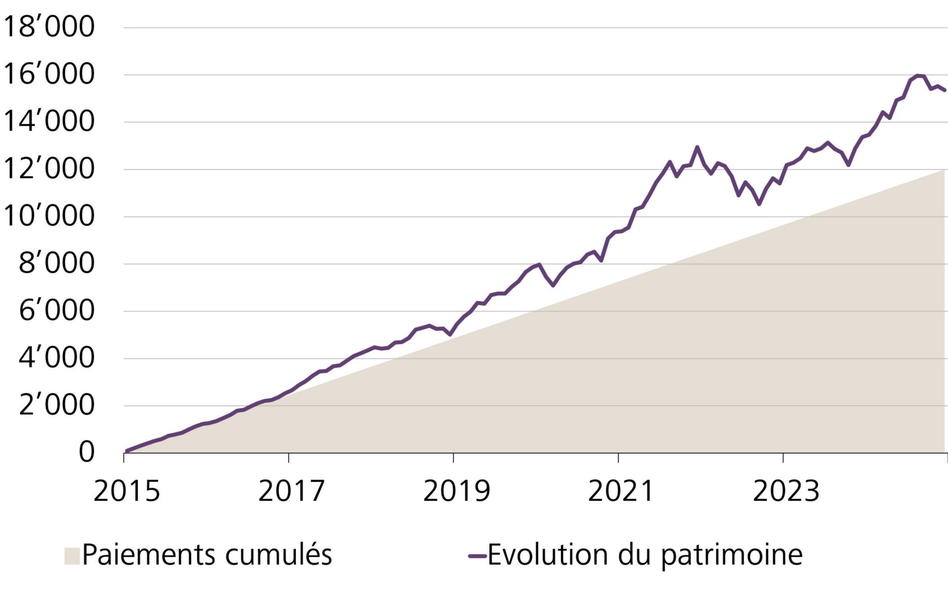 Exemple: évolution du patrimoine avec un plan d’épargne en fonds de placement