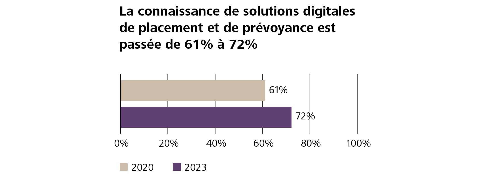 La majorité de la population connaît l’offre, et de plus en plus de personnes l’utilisent