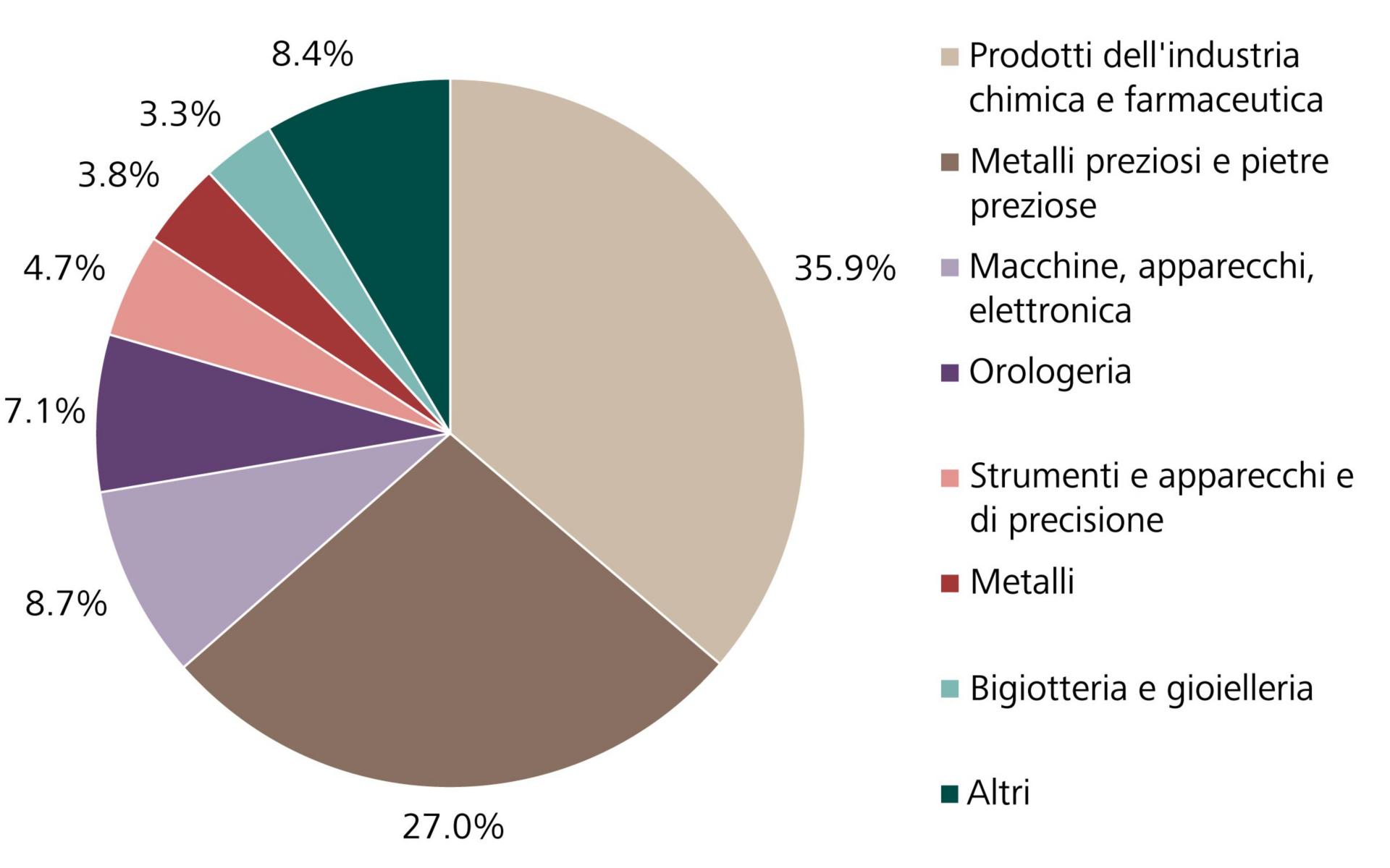 Part des différentes catégories de produits dans le total des exportations en 2023