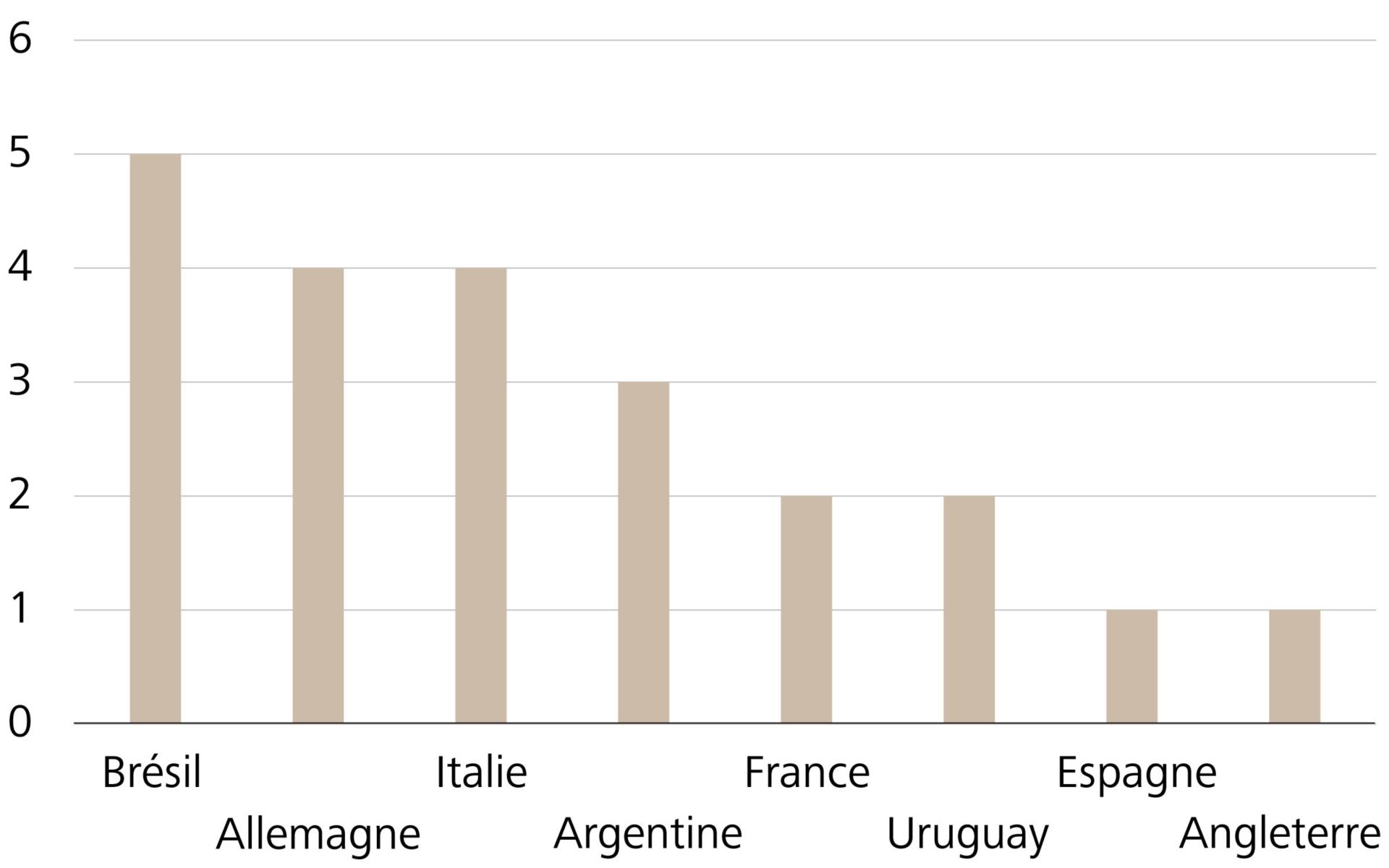 Nombre de titres à la Coupe du monde de football 
