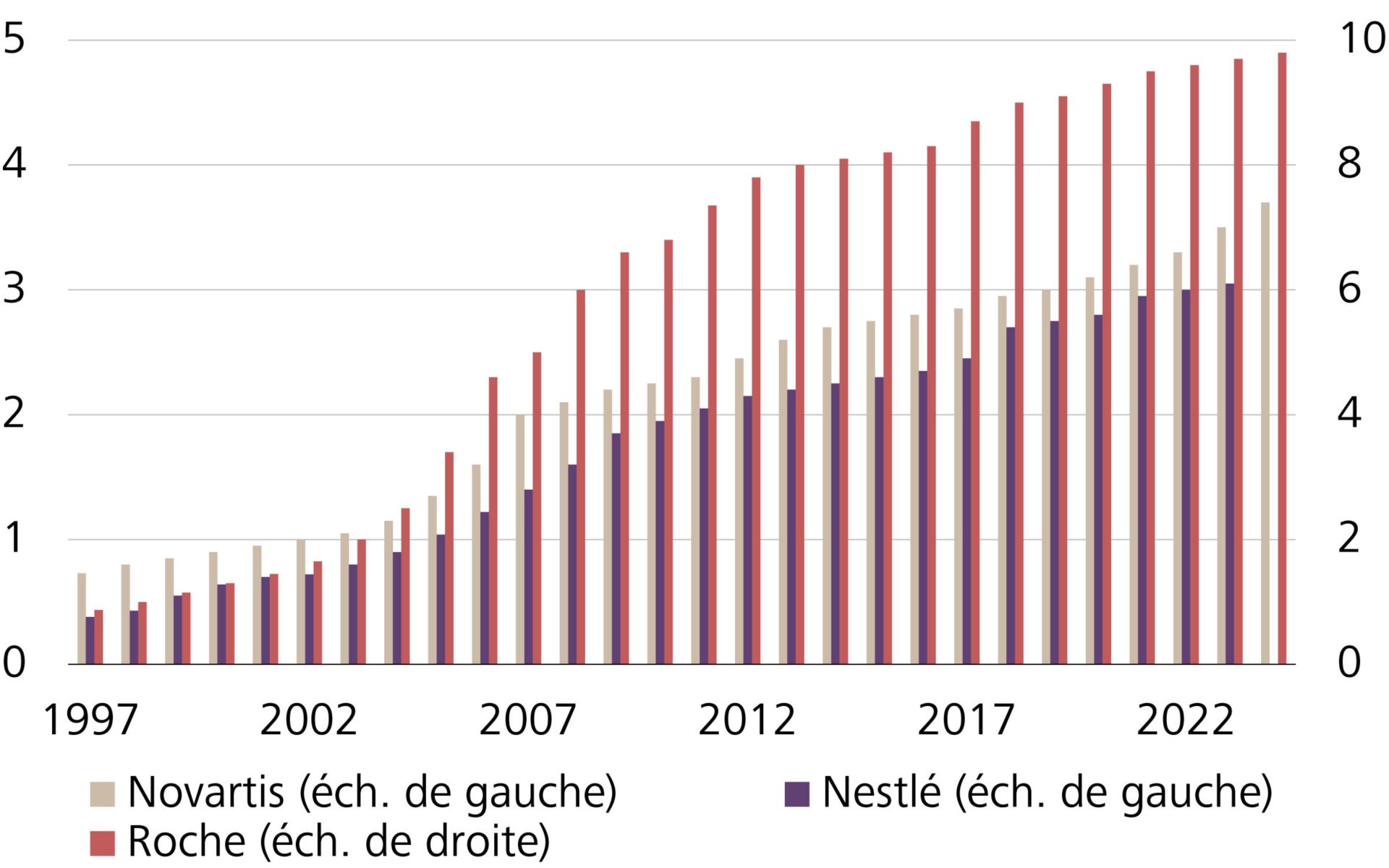 Paiement de dividendes par Novartis, Nestlé et Roche, en CHF par action
