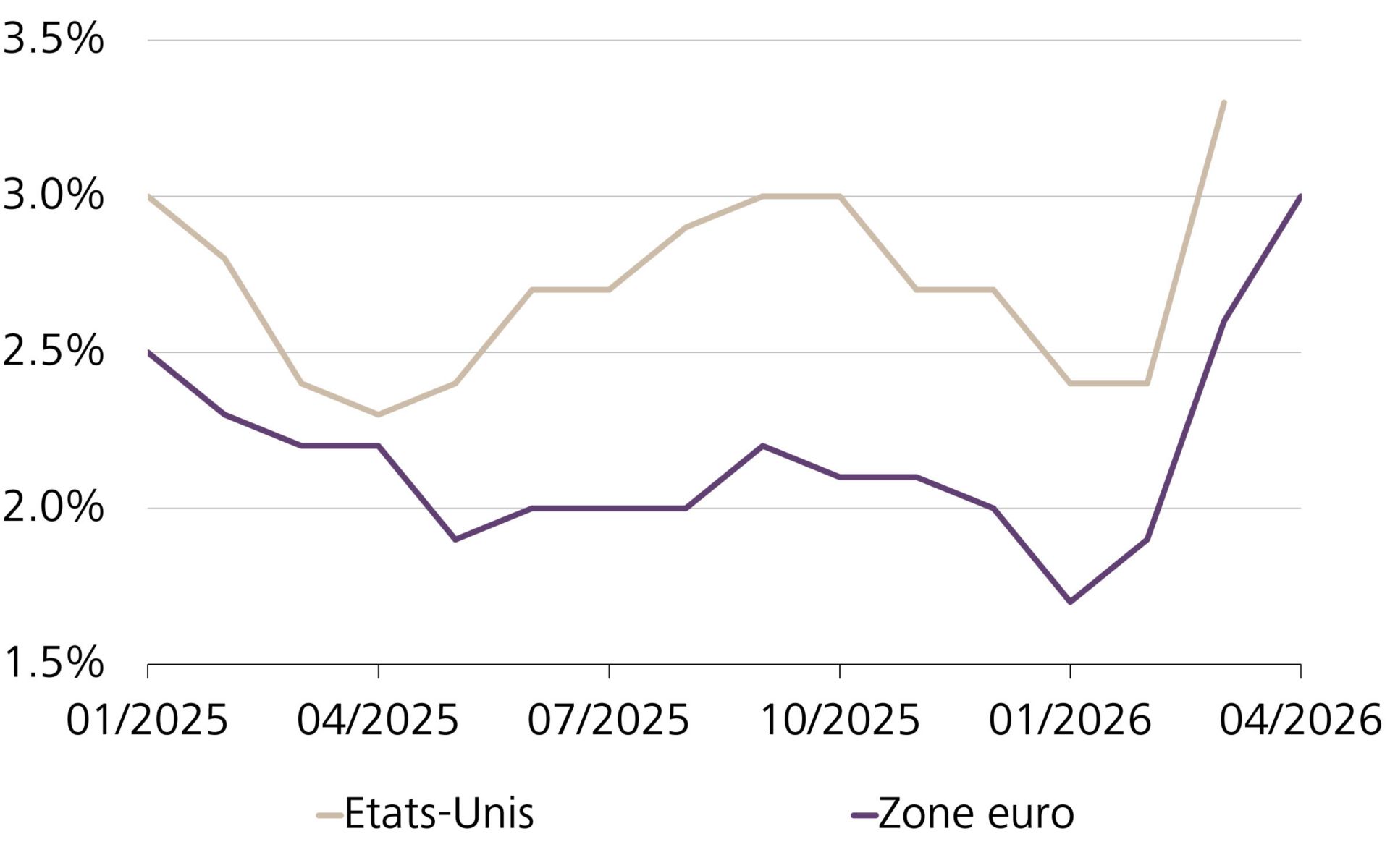 Evolution de l’inflation aux Etats-Unis et dans la zone euro