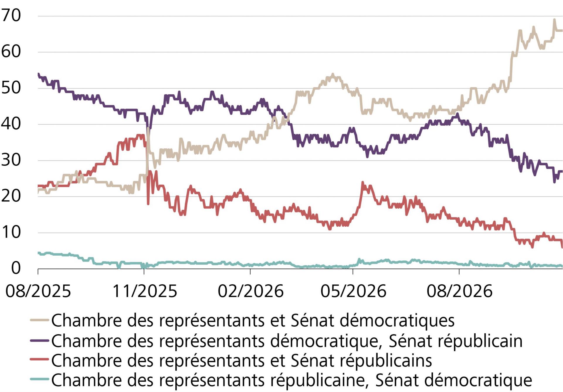 Evolution des probabilités de majorité au Congrès américain après les élections de mi-mandat, selon les sondages d’opinion et les marchés de prédiction