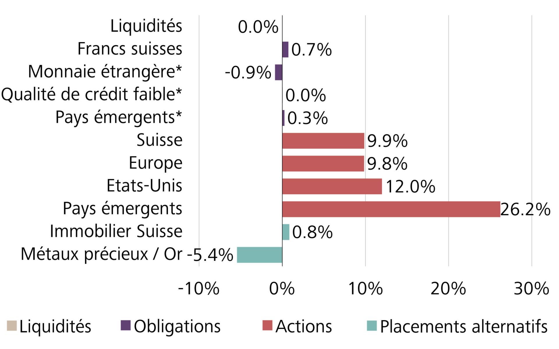 Evolution de la valeur des catégories de placement Raiffeisen depuis le début de l’année, en CHF