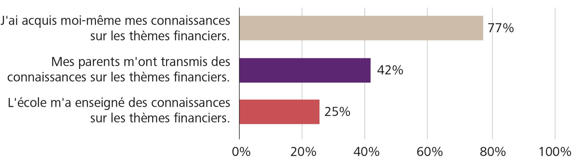 Sondage: Source des connaissances financières
