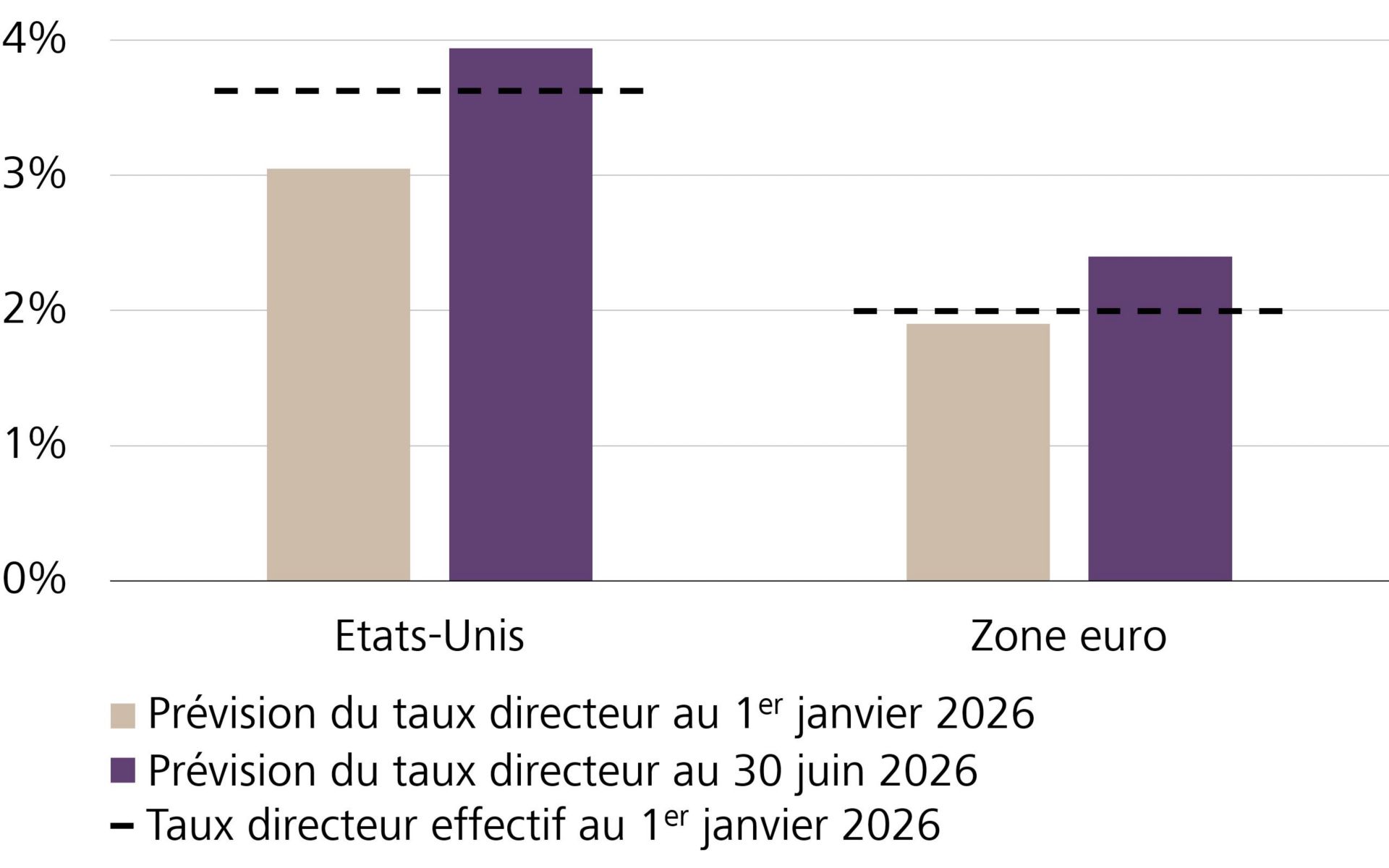 Aspettative del mercato sui tassi di riferimento per fine anno e tasso di riferimento effettivo a inizio anno negli USA e nell'Eurozona 