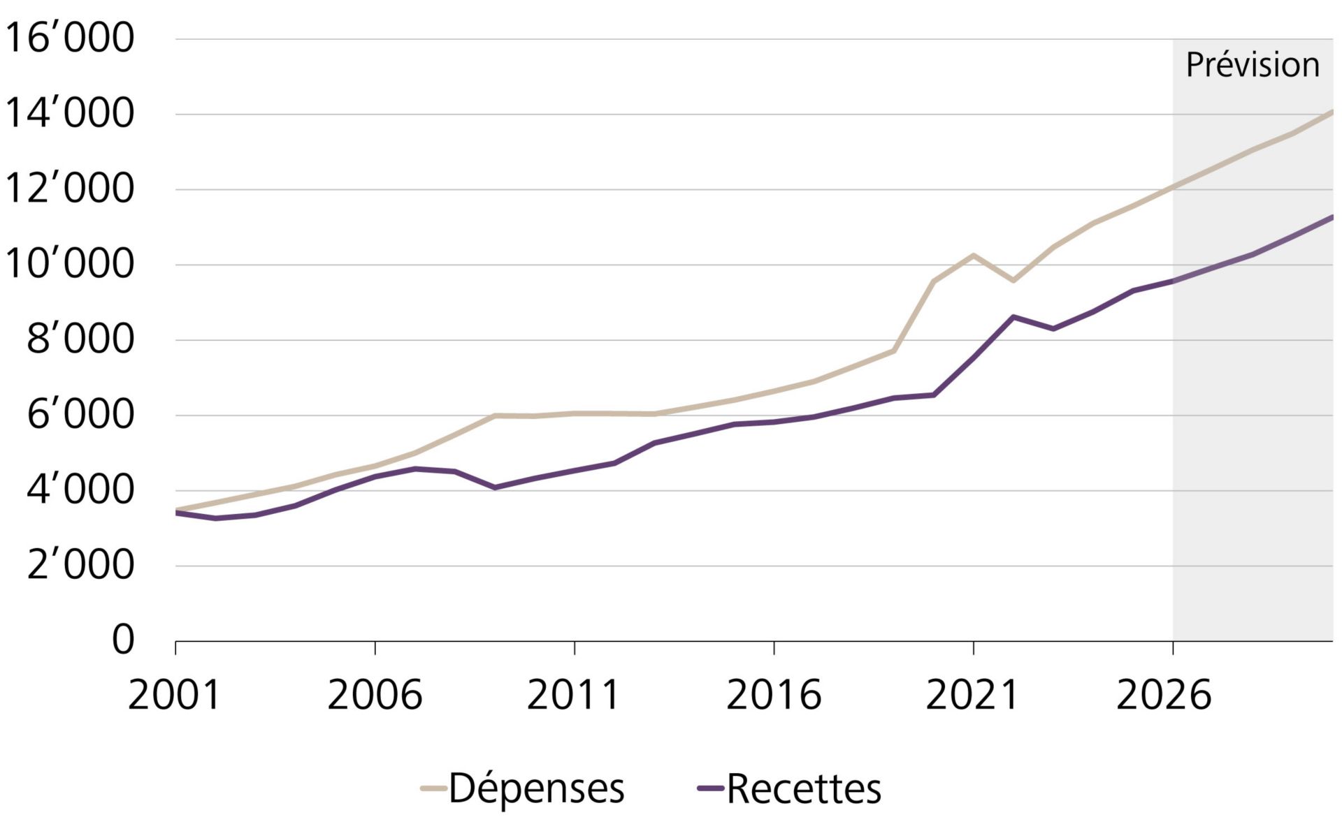 Dépenses et recettes de l’Etat américain, en mia USD